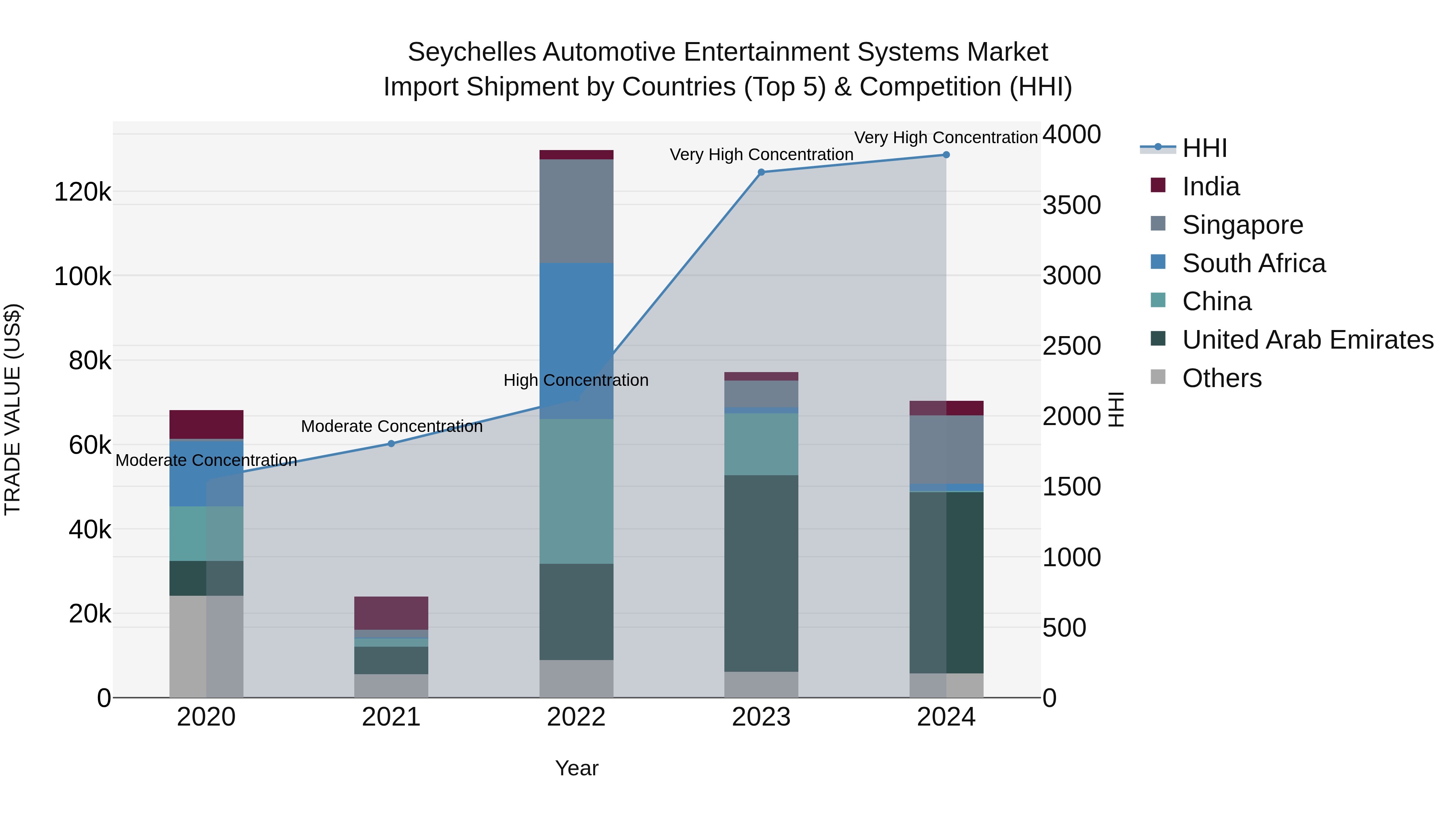 Seychelles Automotive Entertainment Systems Market: Top 5 Importing Countries and Market Competition (HHI) Analysis