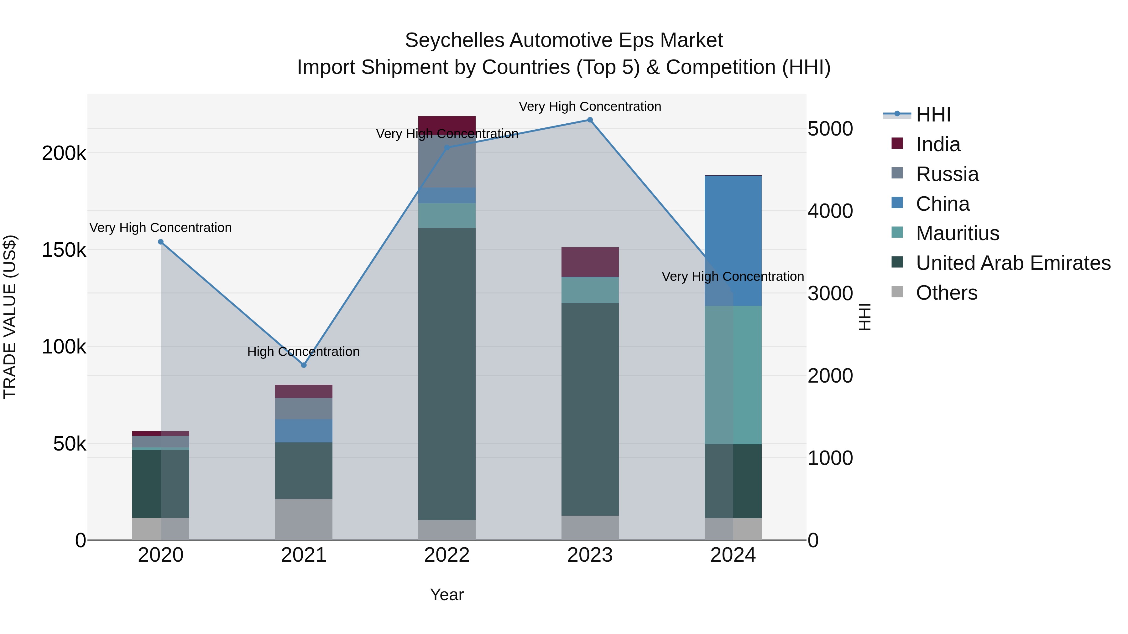 Seychelles Automotive Eps Market: Top 5 Importing Countries and Market Competition (HHI) Analysis