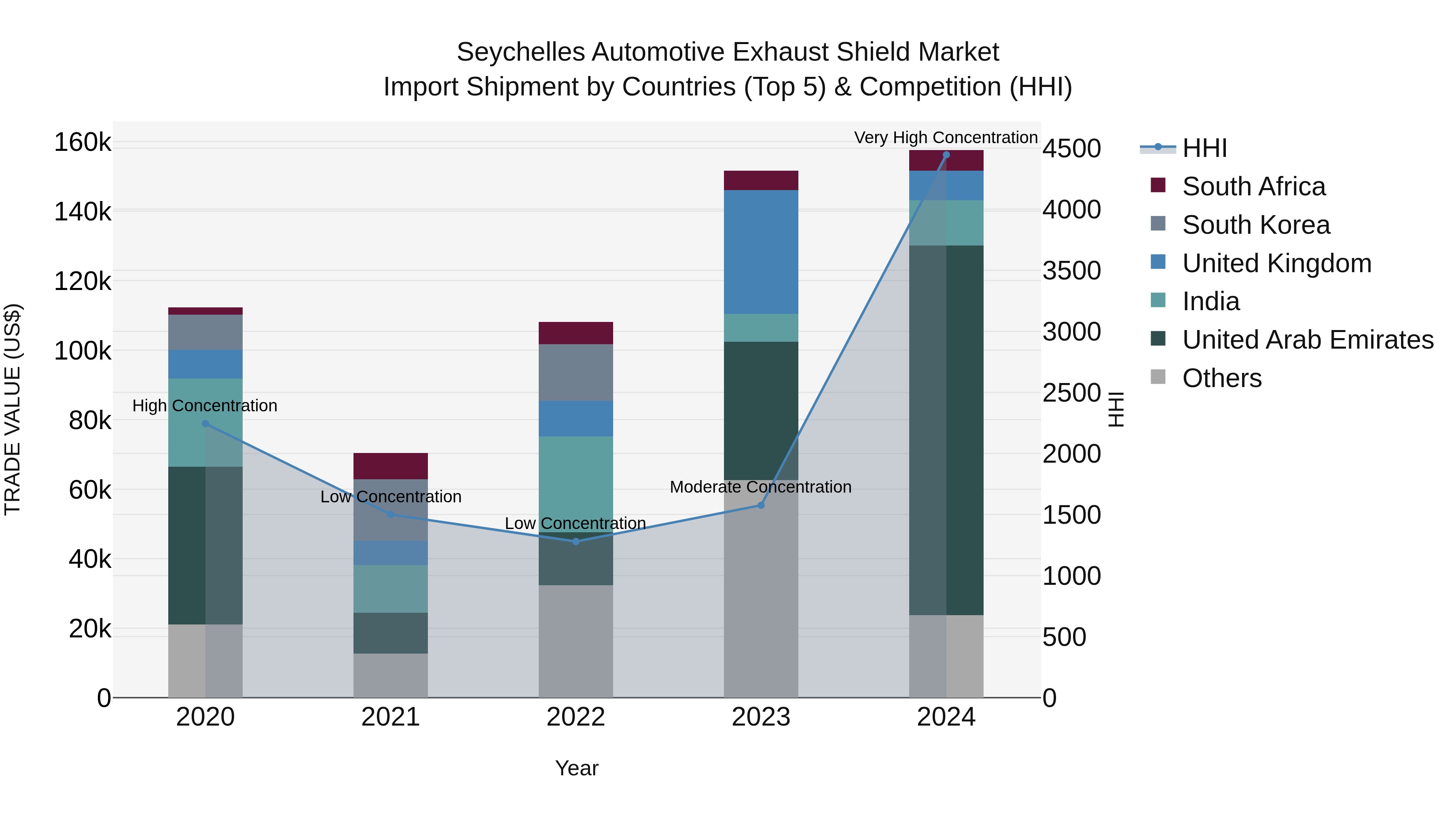 Seychelles Automotive Exhaust Shield Market: Top 5 Importing Countries and Market Competition (HHI) Analysis
