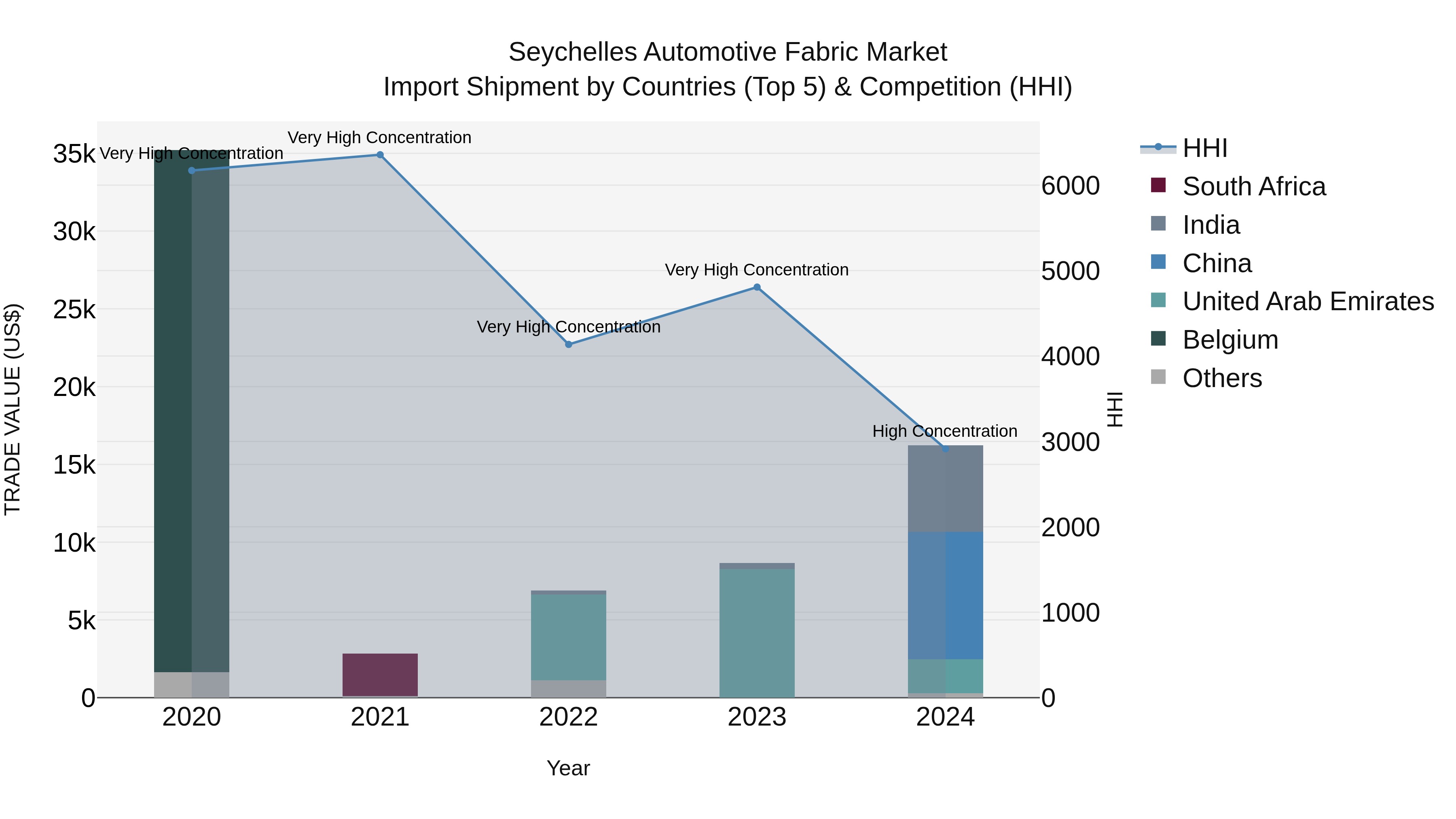 Seychelles Automotive Fabric Market: Top 5 Importing Countries and Market Competition (HHI) Analysis