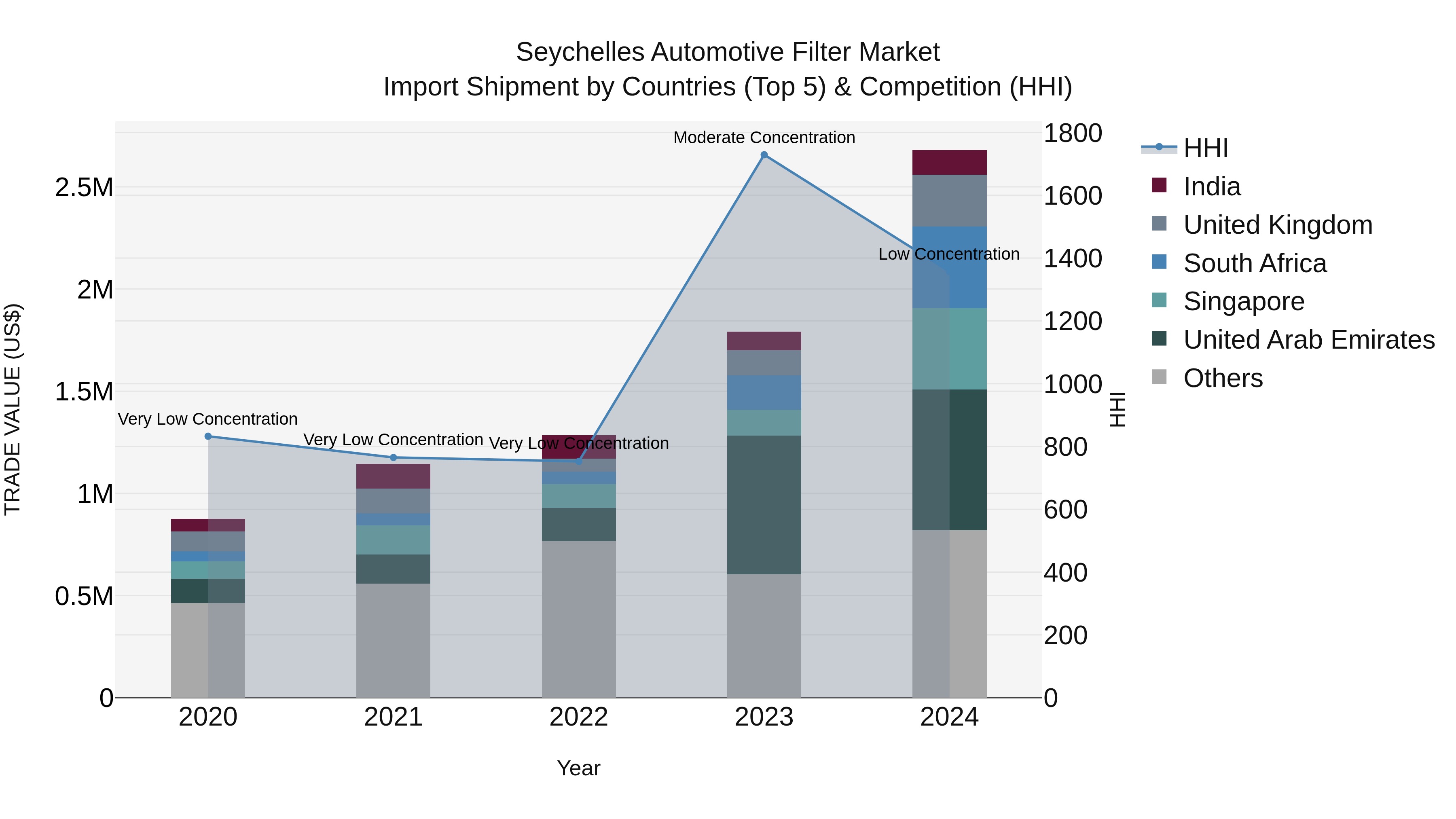Seychelles Automotive Filter Market: Top 5 Importing Countries and Market Competition (HHI) Analysis