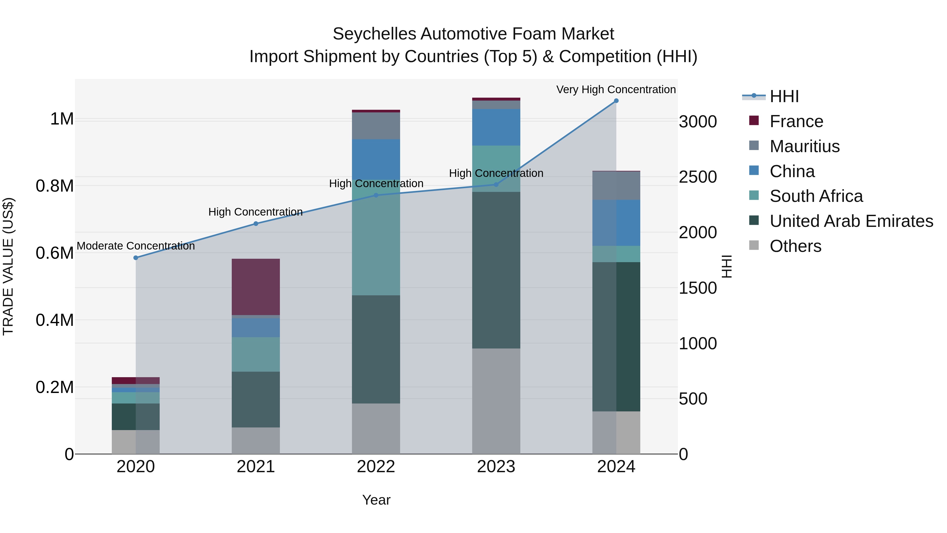 Seychelles Automotive Foam Market: Top 5 Importing Countries and Market Competition (HHI) Analysis