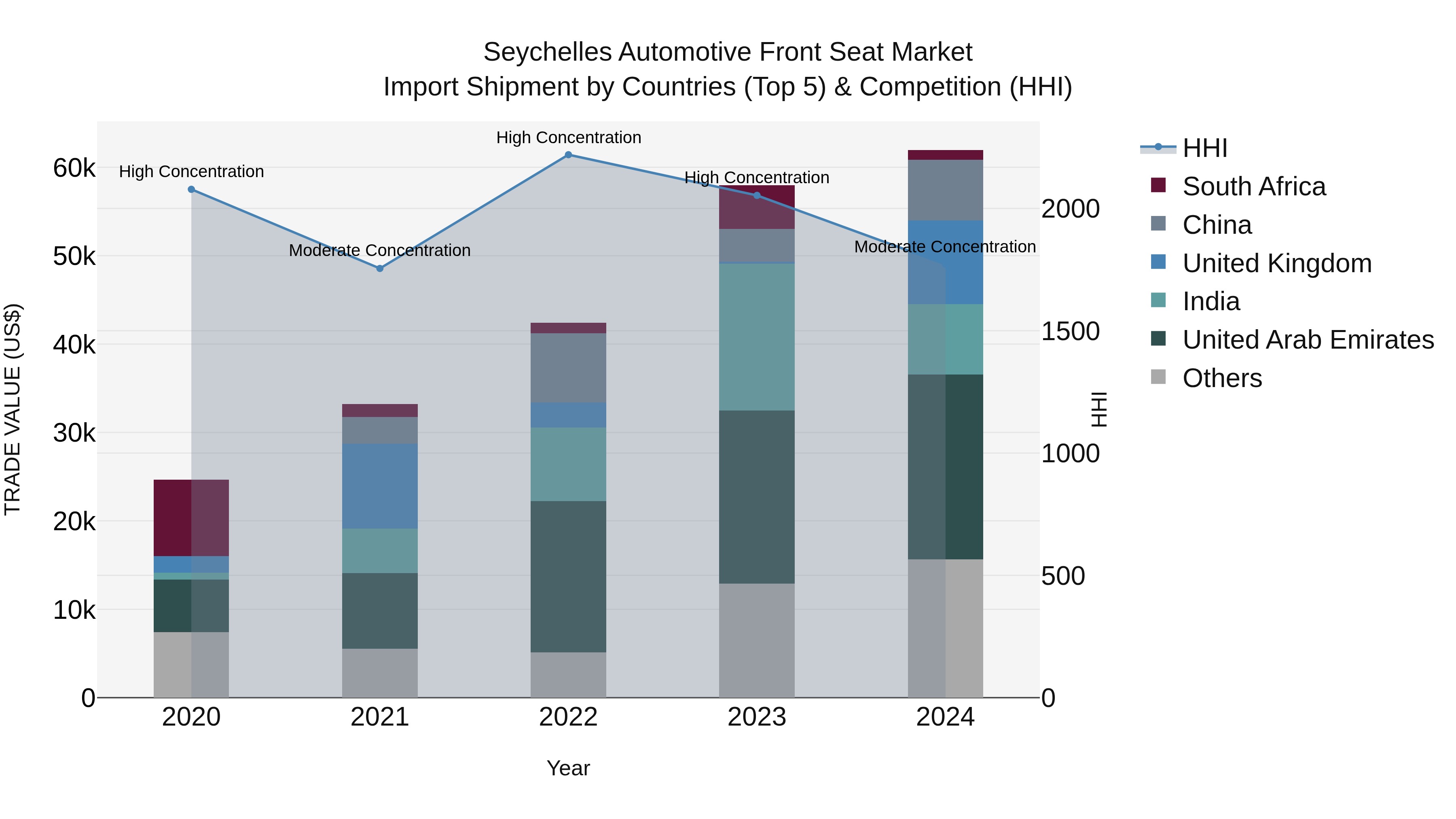 Seychelles Automotive Front Seat Market: Top 5 Importing Countries and Market Competition (HHI) Analysis