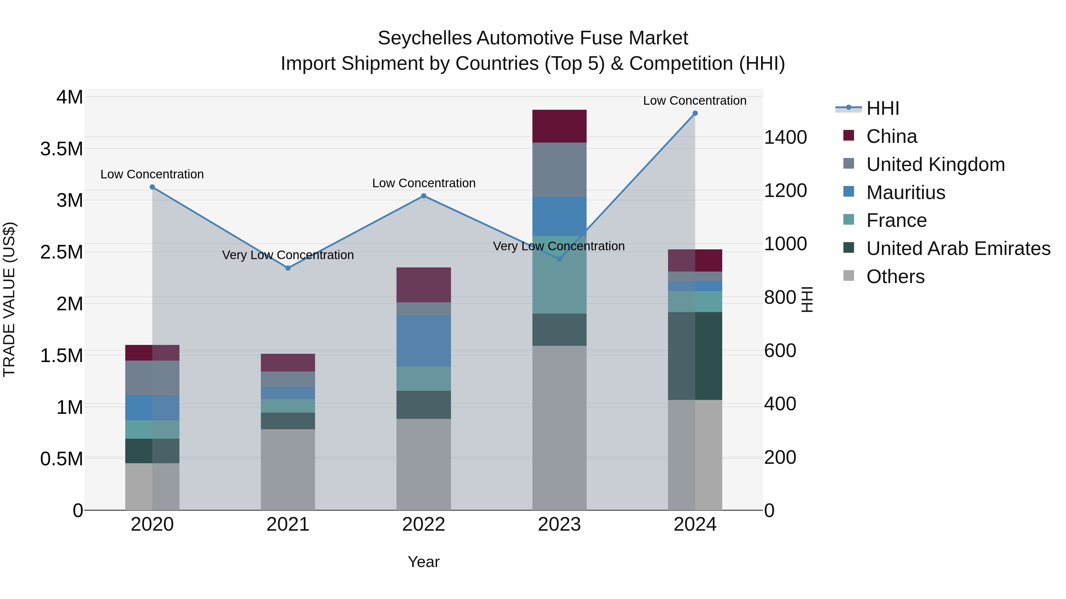 Seychelles Automotive Fuse Market: Top 5 Importing Countries and Market Competition (HHI) Analysis