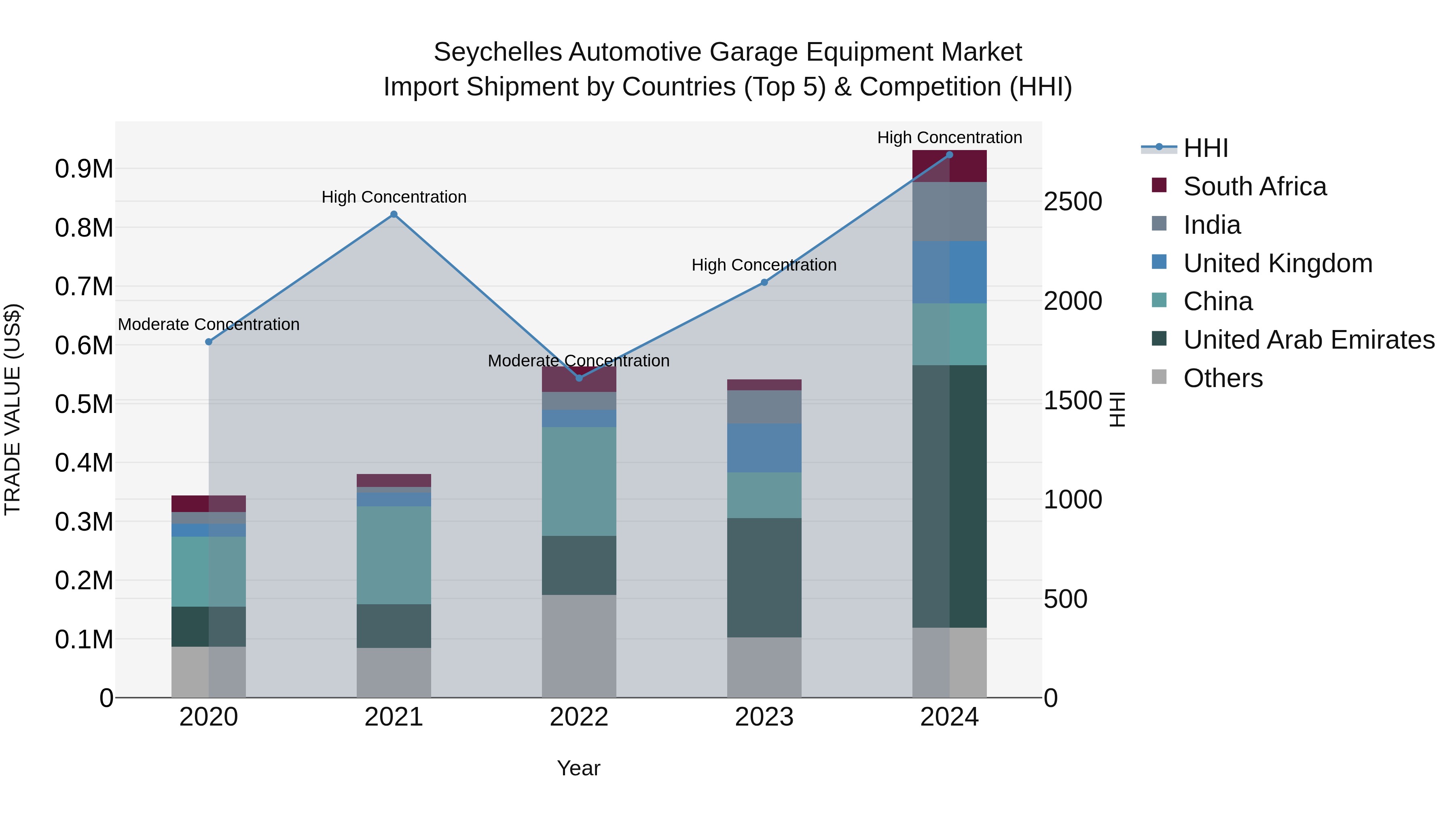 Seychelles Automotive Garage Equipment Market: Top 5 Importing Countries and Market Competition (HHI) Analysis