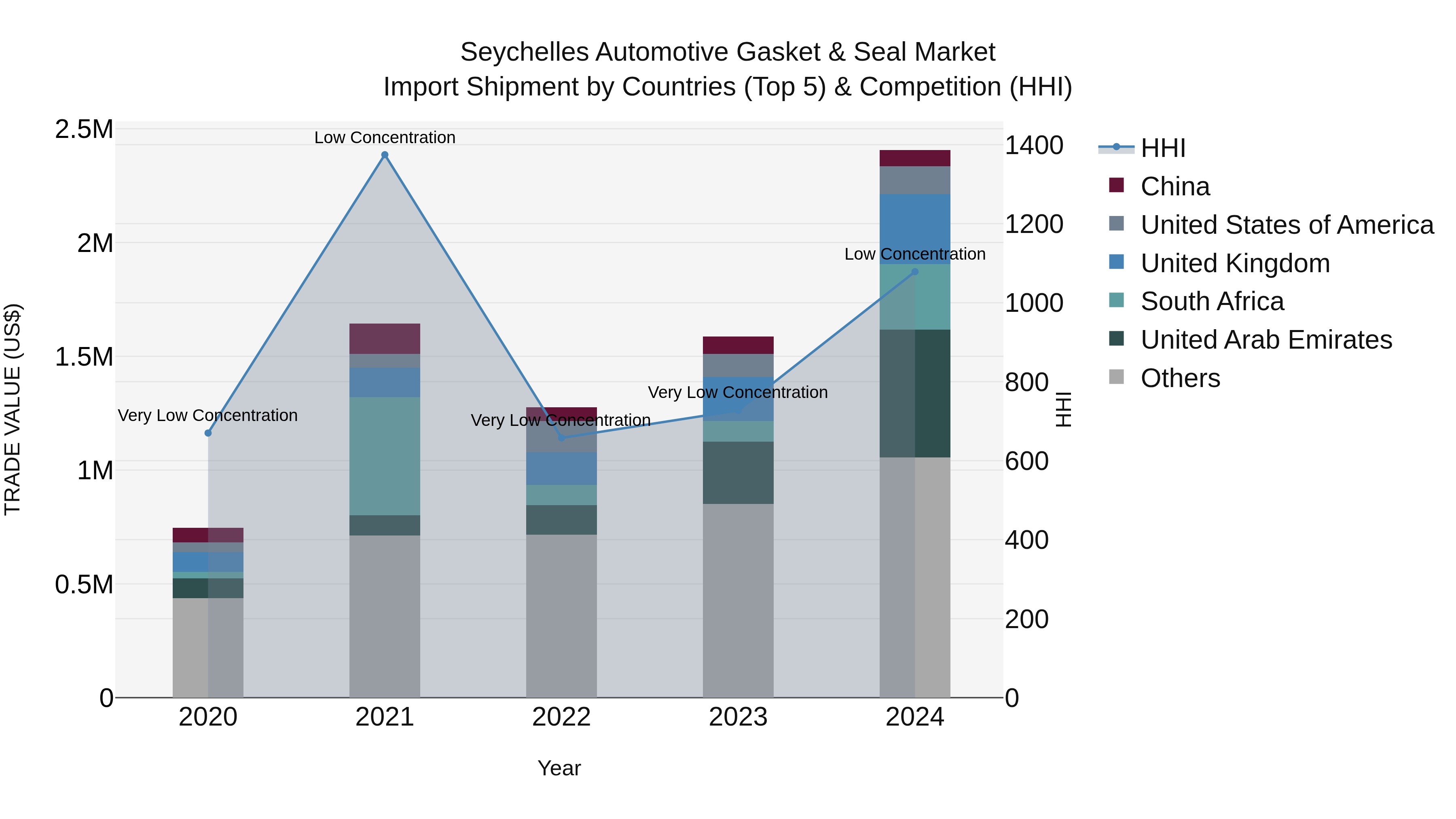 Seychelles Automotive Gasket & Seal Market: Top 5 Importing Countries and Market Competition (HHI) Analysis