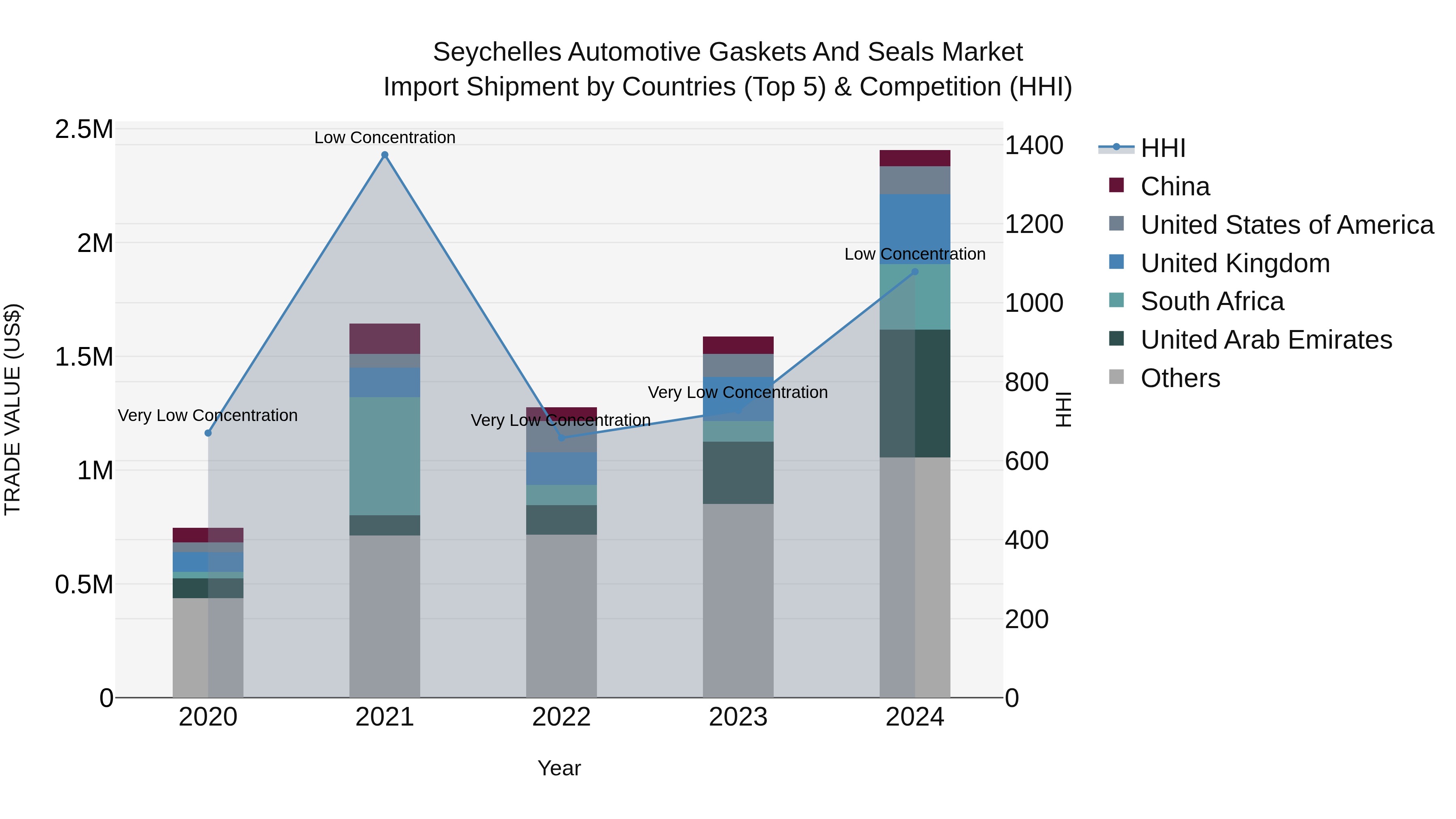 Seychelles Automotive Gaskets and Seals Market: Top 5 Importing Countries and Market Competition (HHI) Analysis