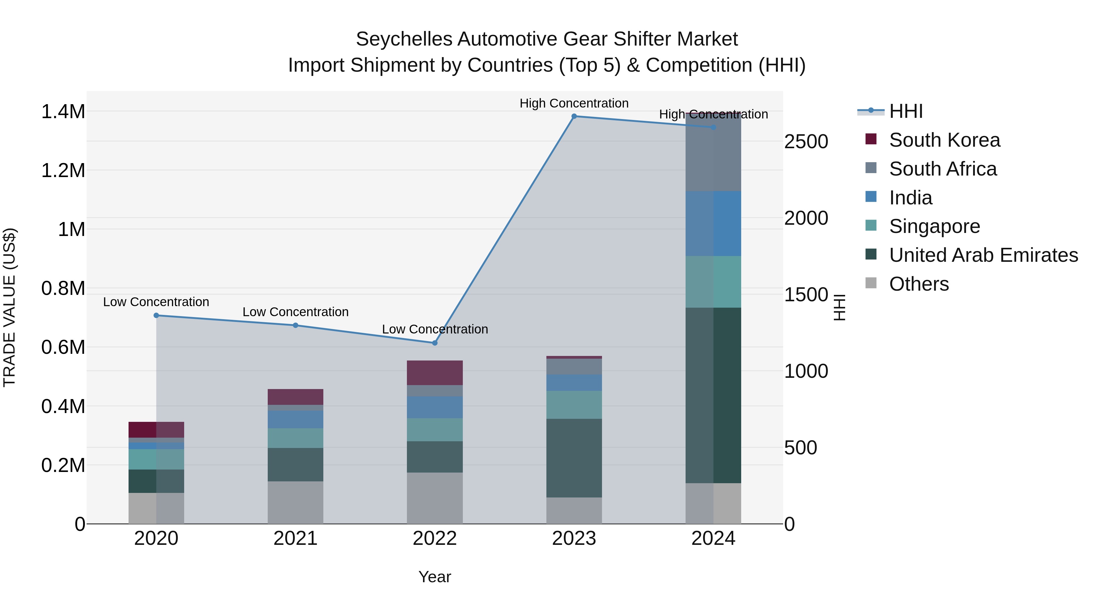 Seychelles Automotive Gear Shifter Market: Top 5 Importing Countries and Market Competition (HHI) Analysis