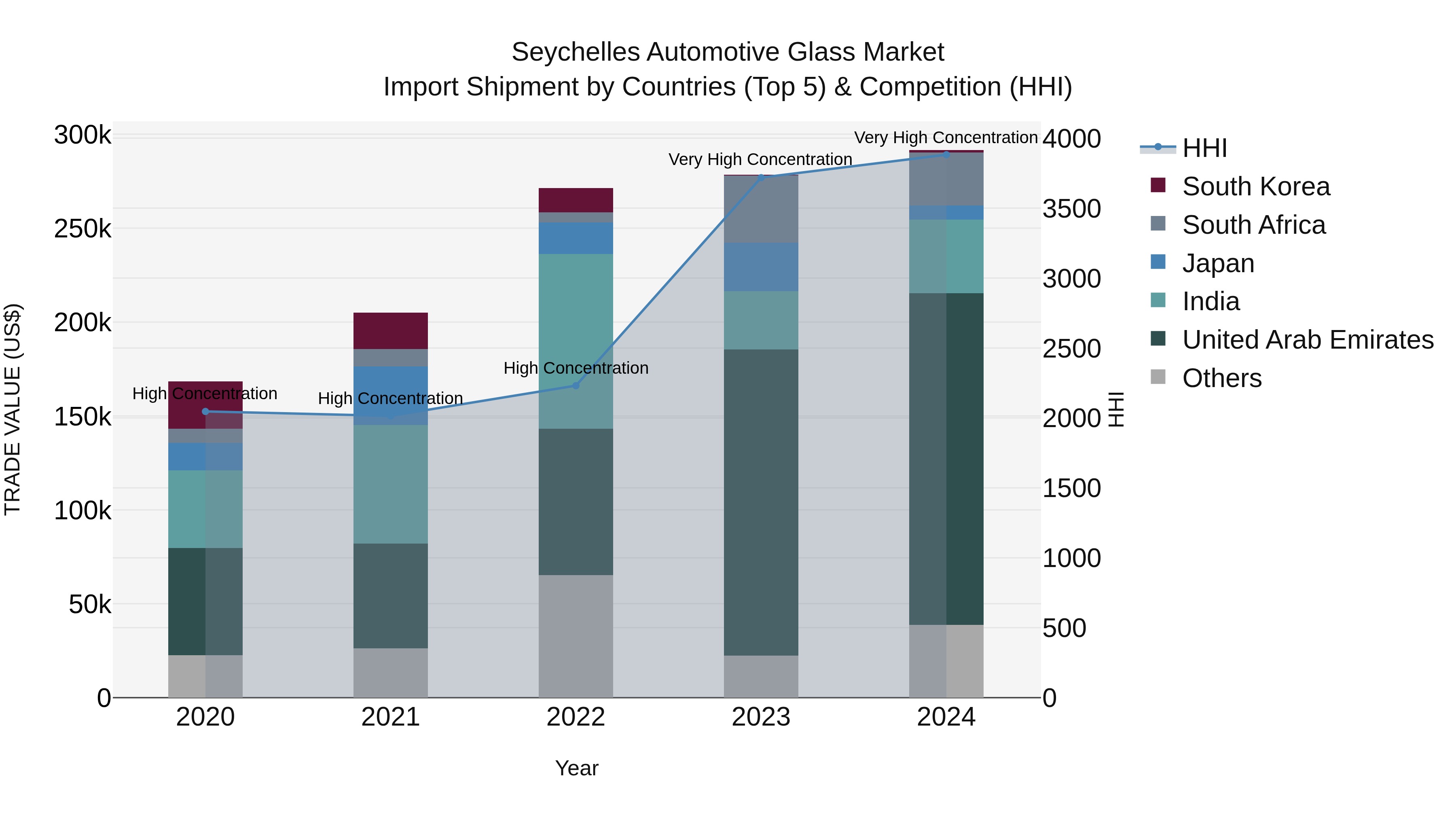 Seychelles Automotive Glass Market: Top 5 Importing Countries and Market Competition (HHI) Analysis