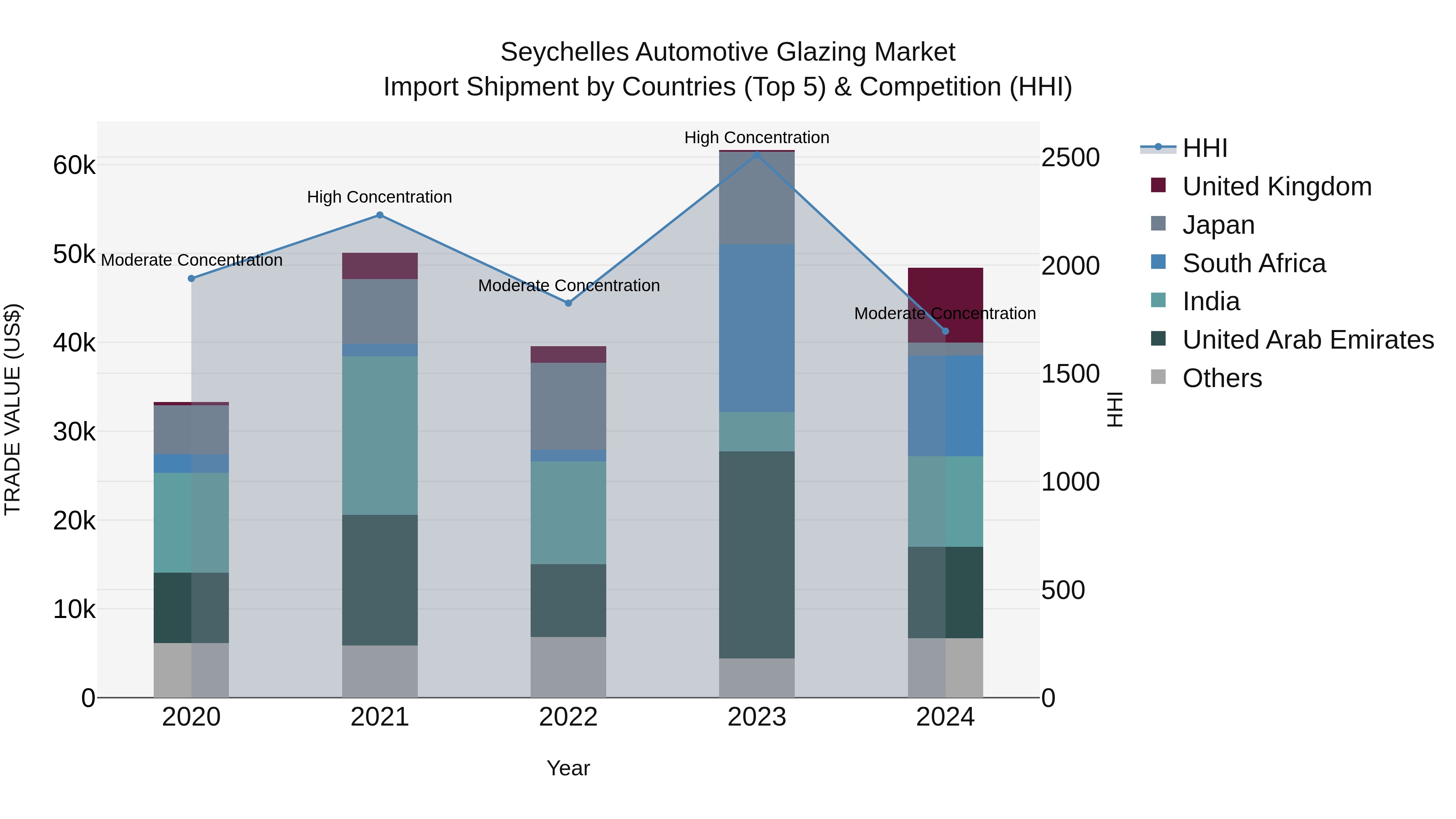 Seychelles Automotive Glazing Market: Top 5 Importing Countries and Market Competition (HHI) Analysis