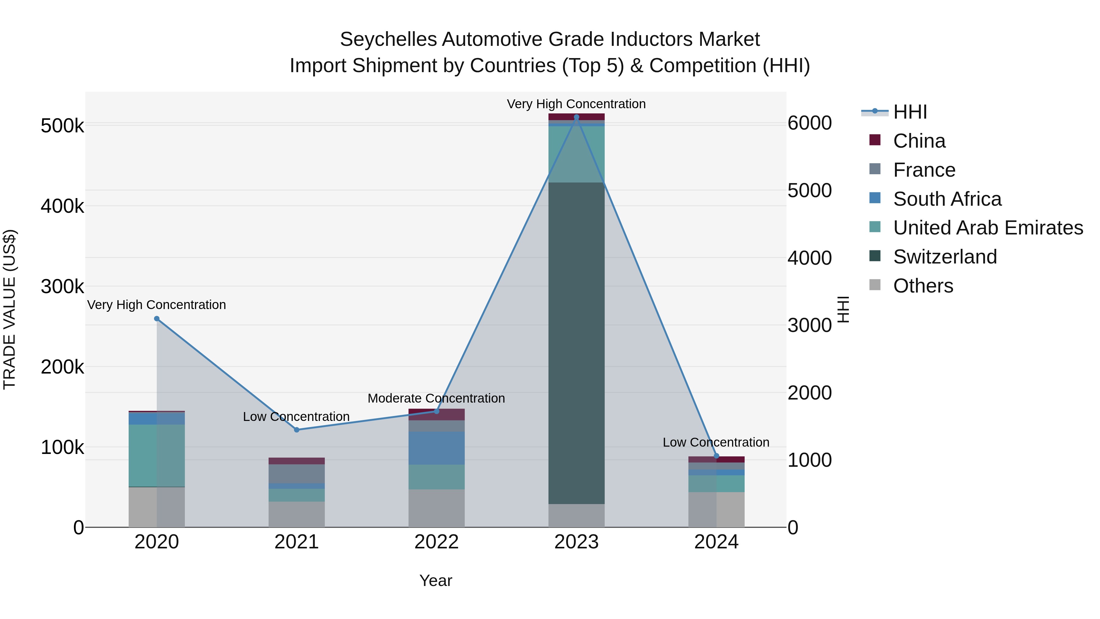 Seychelles Automotive Grade Inductors Market: Top 5 Importing Countries and Market Competition (HHI) Analysis