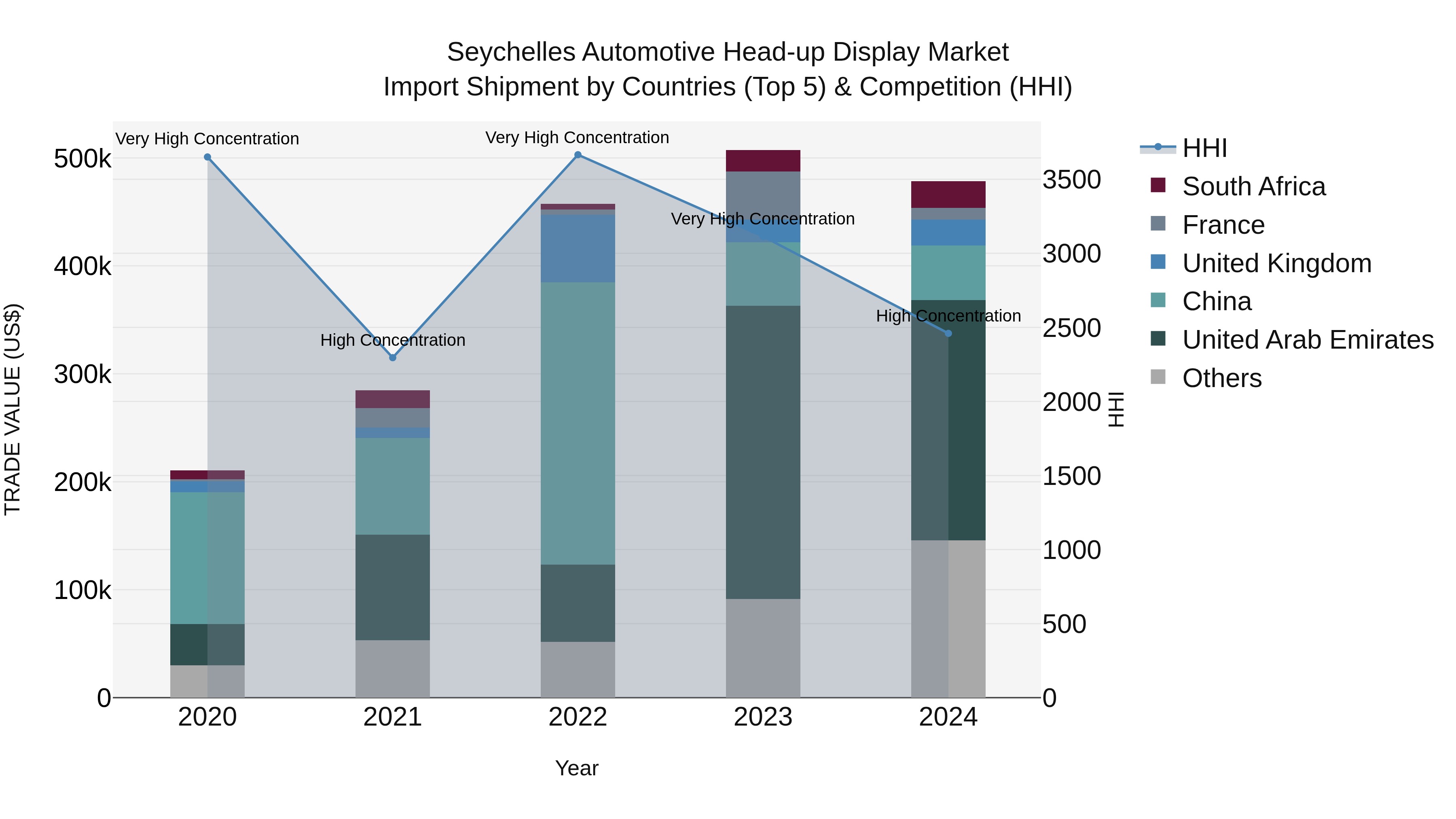 Seychelles Automotive Head-up Display Market: Top 5 Importing Countries and Market Competition (HHI) Analysis