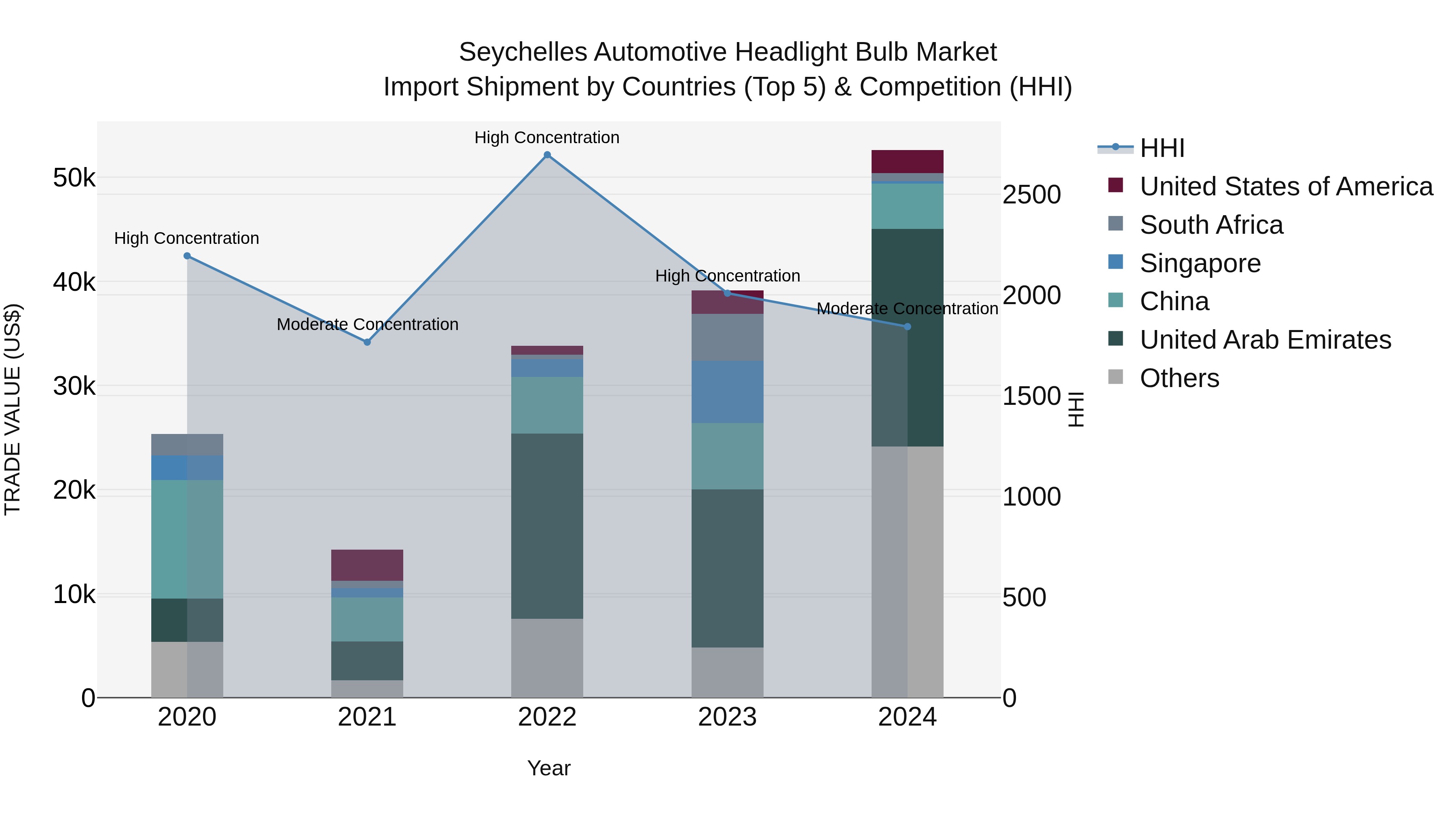 Seychelles Automotive Headlight Bulb Market: Top 5 Importing Countries and Market Competition (HHI) Analysis