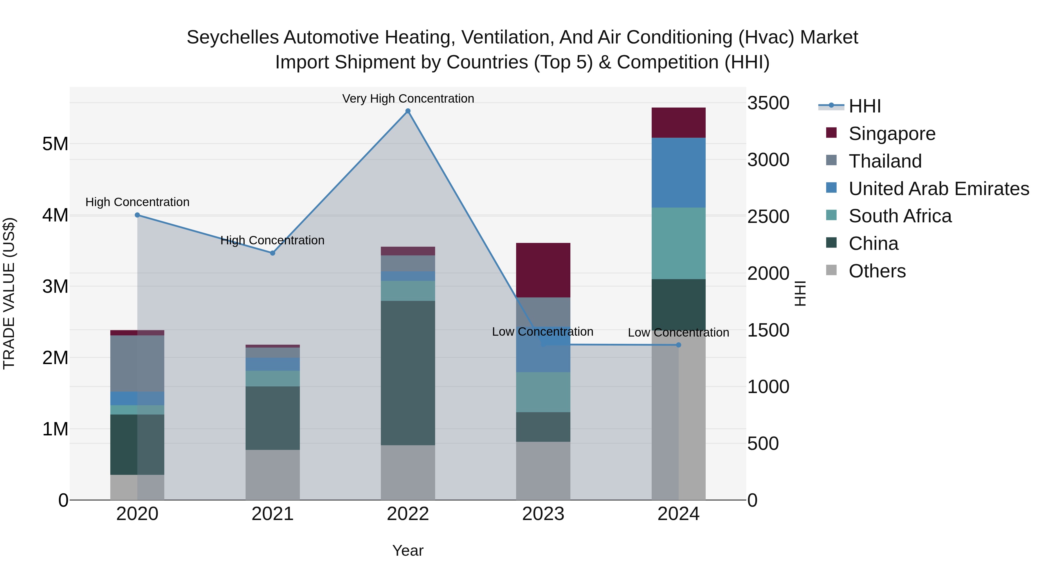 Seychelles Automotive Heating, Ventilation, and Air Conditioning (Hvac) Market: Top 5 Importing Countries and Market Competition (HHI) Analysis