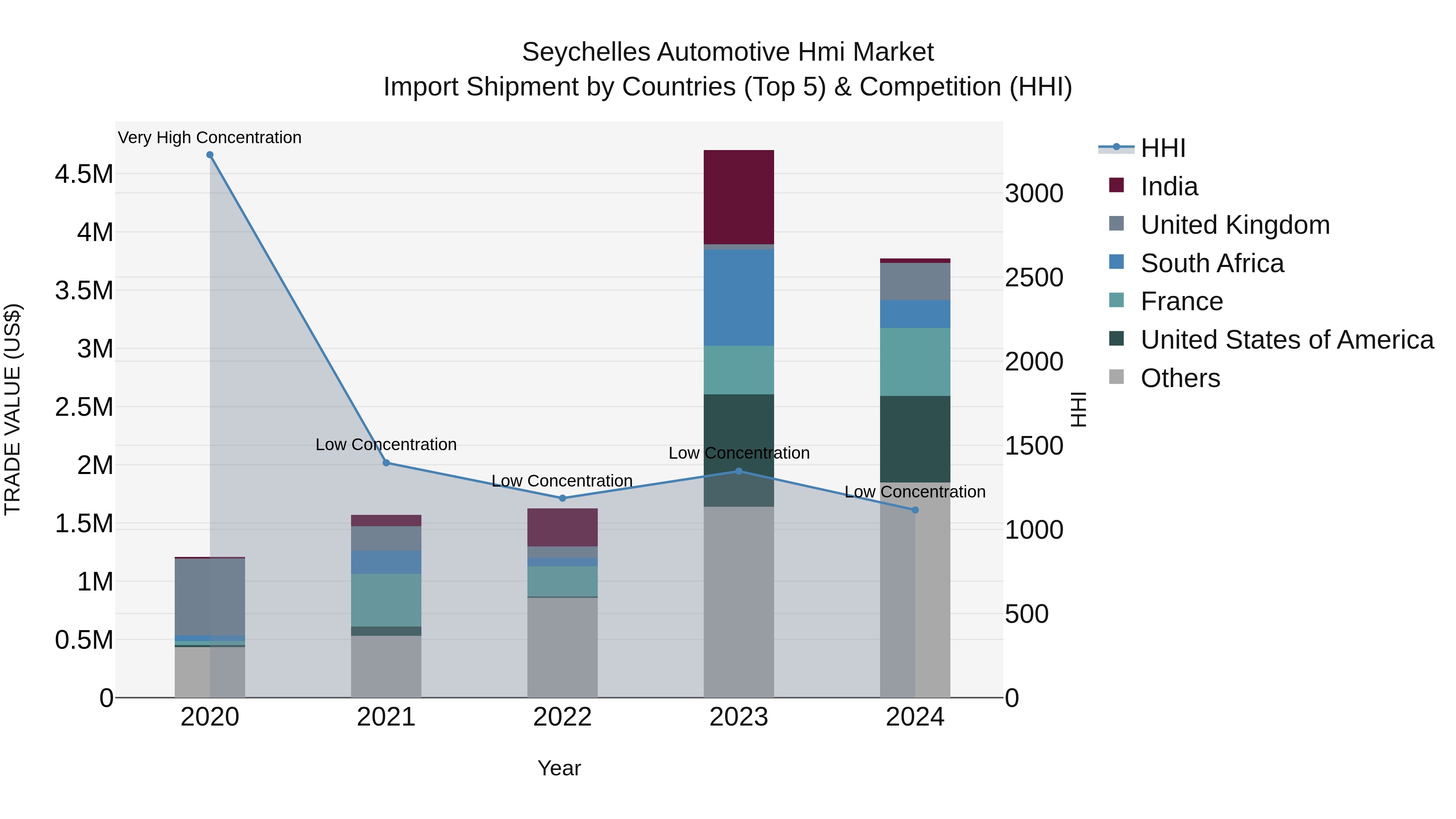 Seychelles Automotive Hmi Market: Top 5 Importing Countries and Market Competition (HHI) Analysis