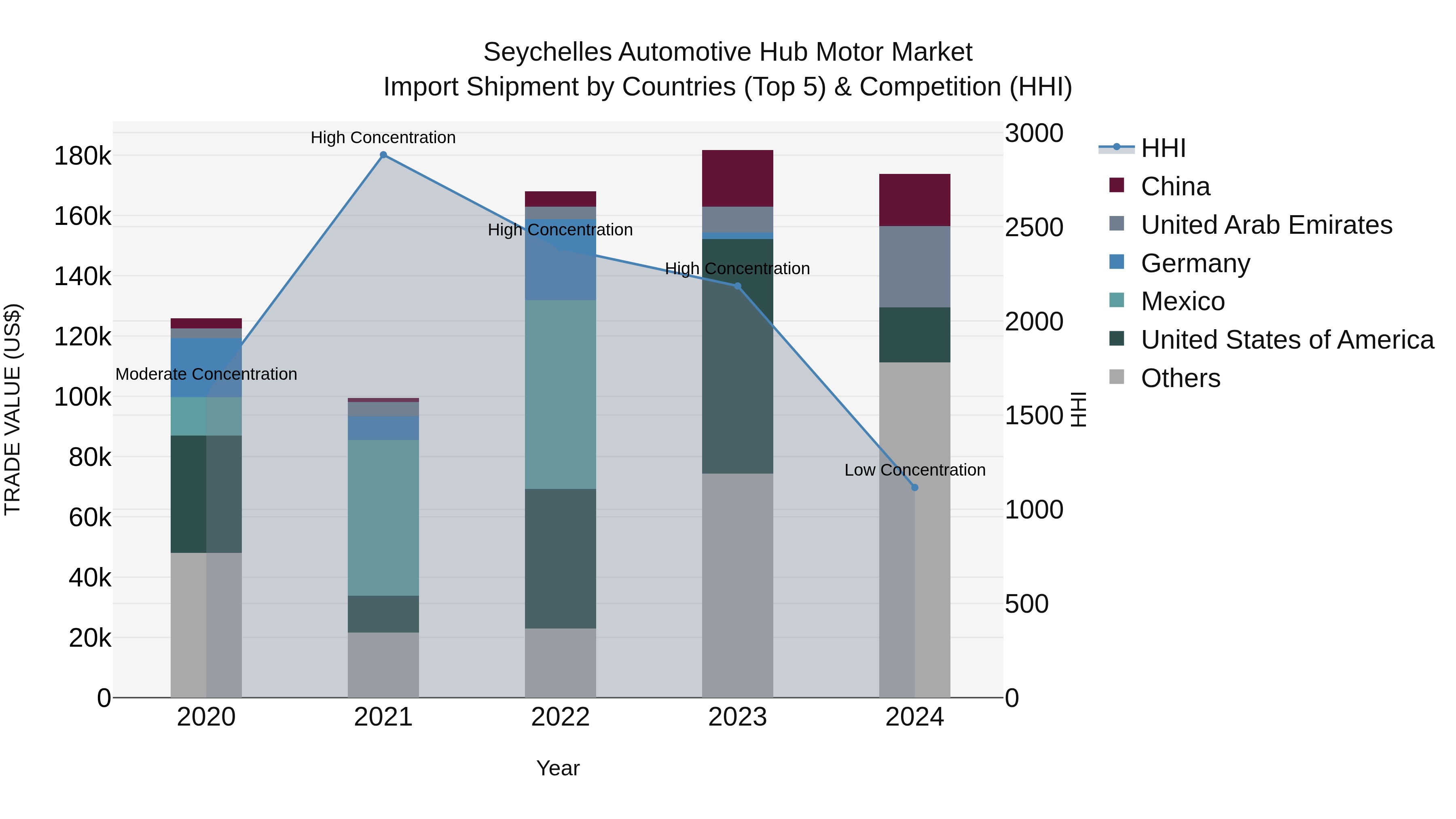Seychelles Automotive Hub Motor Market: Top 5 Importing Countries and Market Competition (HHI) Analysis