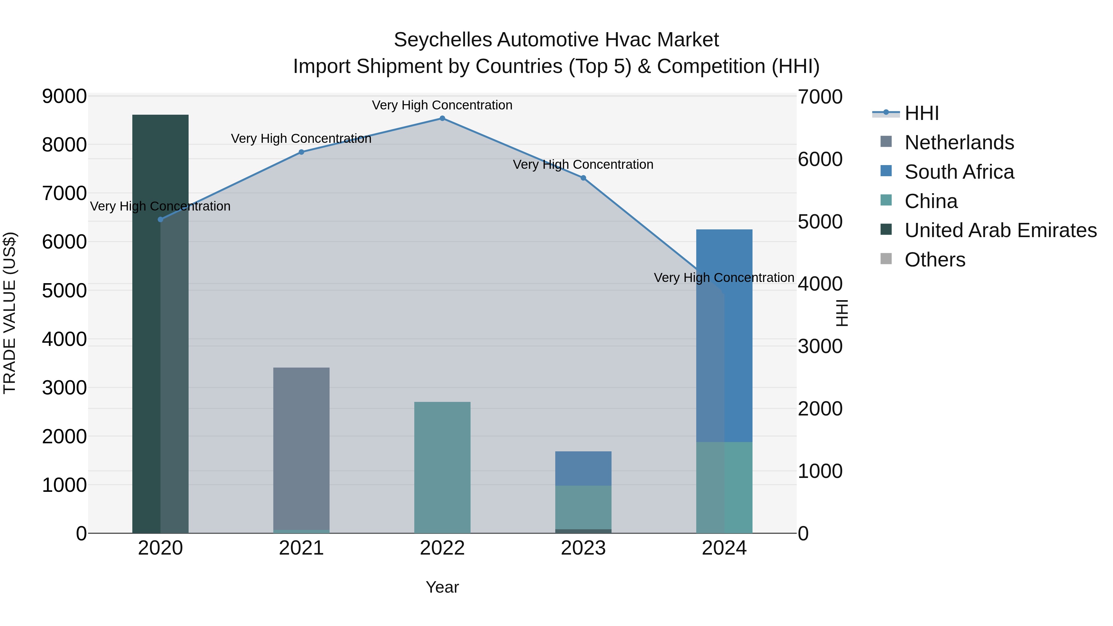 Seychelles Automotive Hvac Market: Top 5 Importing Countries and Market Competition (HHI) Analysis