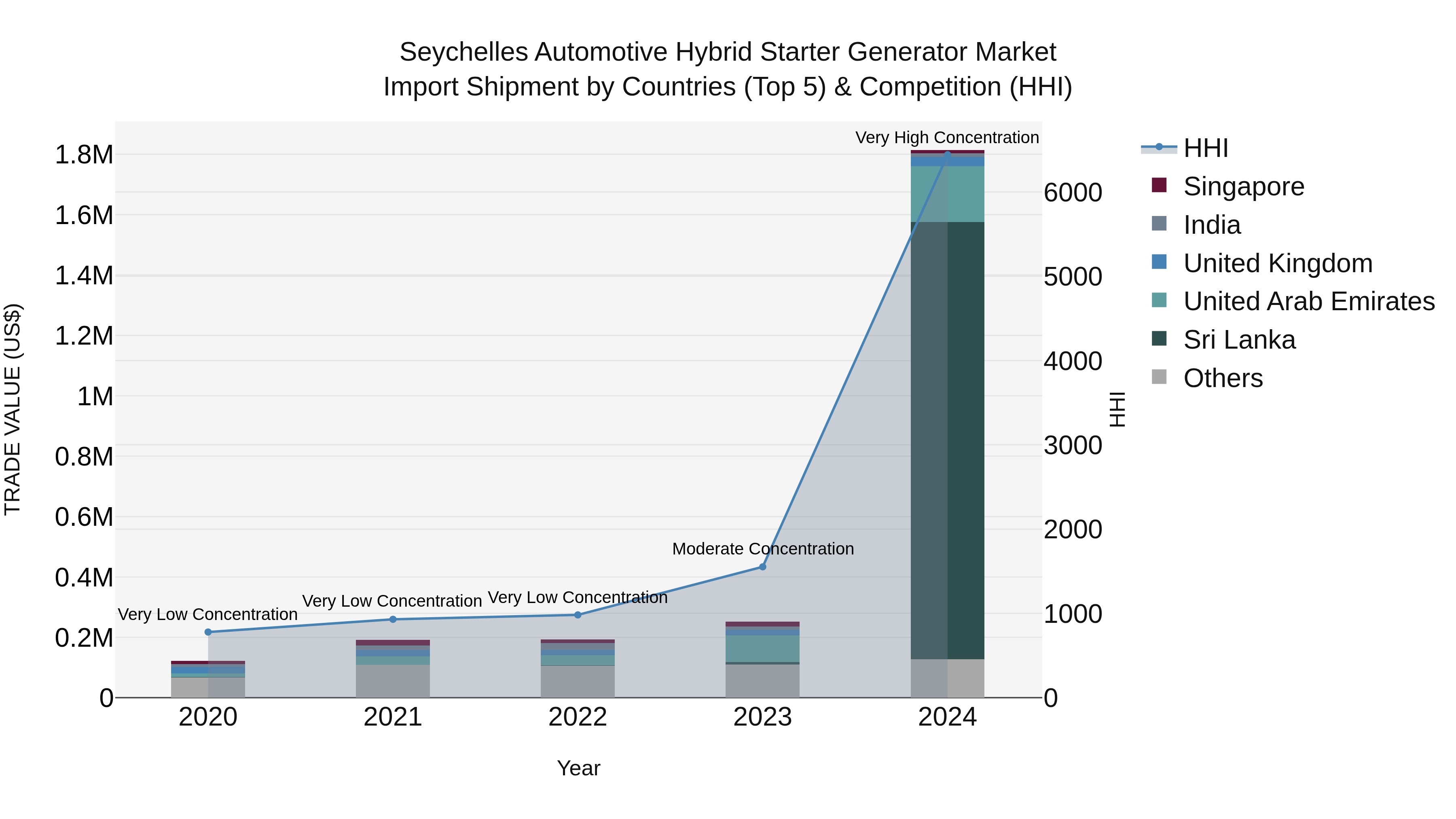 Seychelles Automotive Hybrid Starter Generator Market: Top 5 Importing Countries and Market Competition (HHI) Analysis