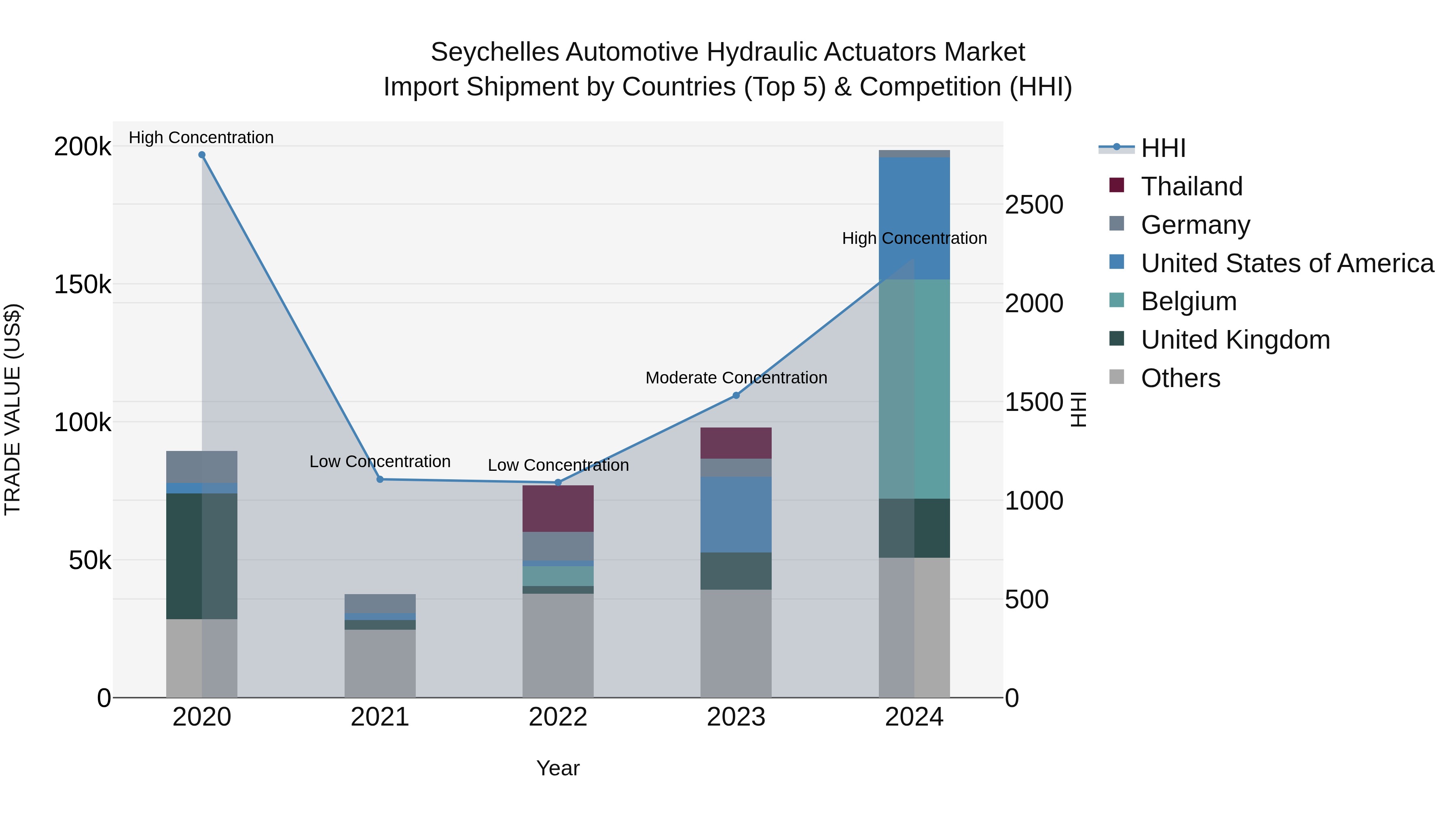 Seychelles Automotive Hydraulic Actuators Market: Top 5 Importing Countries and Market Competition (HHI) Analysis