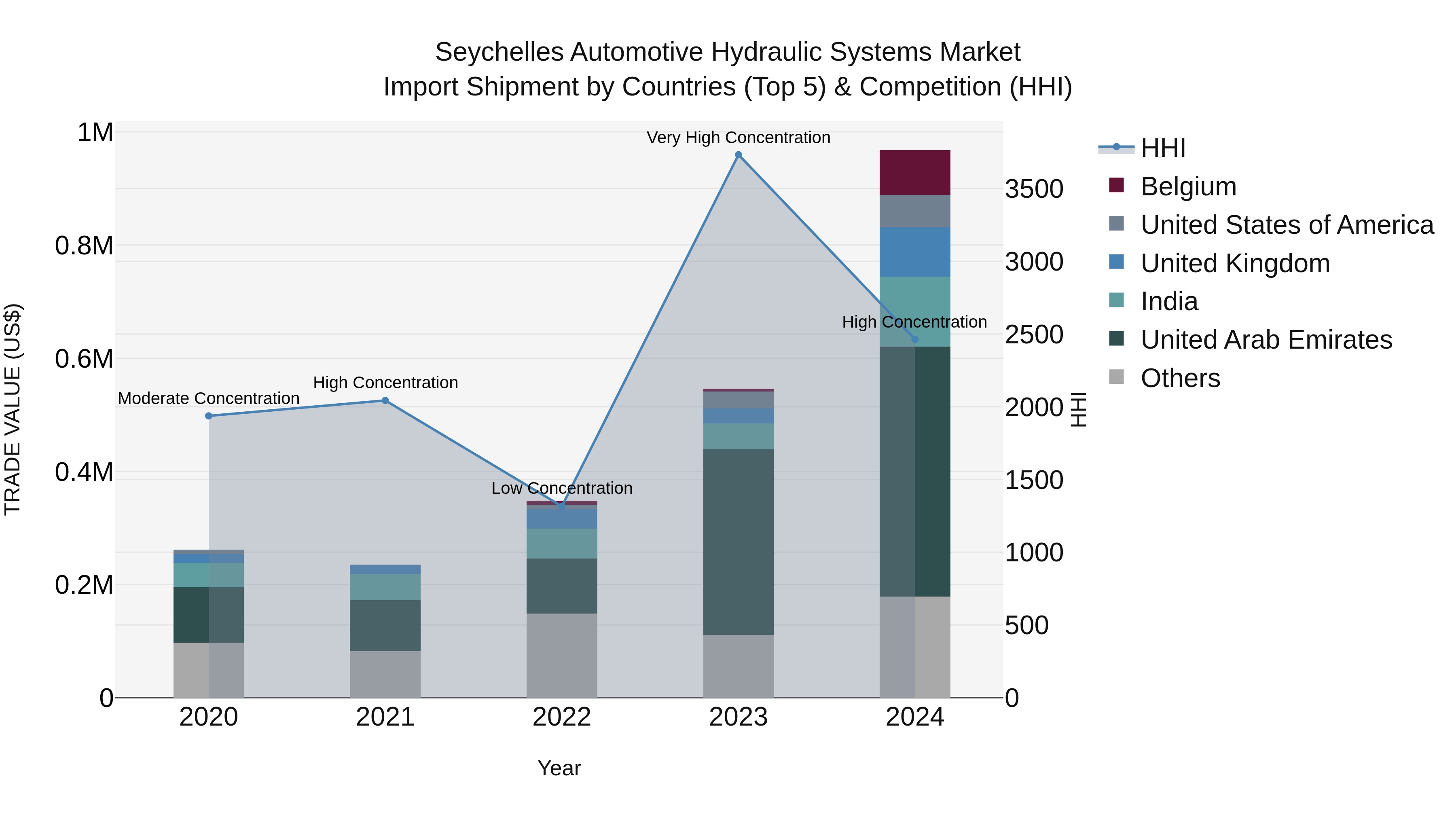 Seychelles Automotive Hydraulic Systems Market: Top 5 Importing Countries and Market Competition (HHI) Analysis