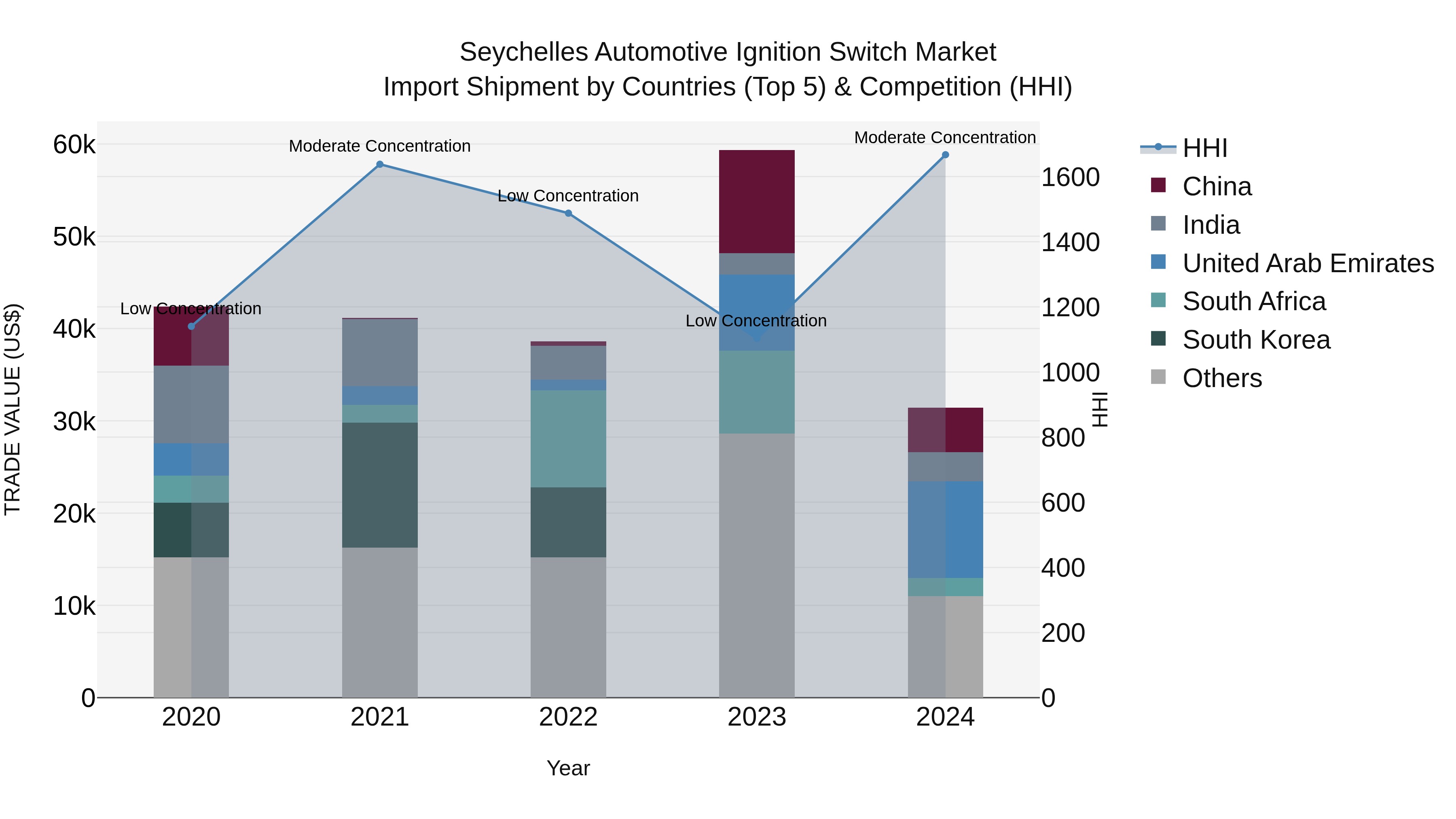 Seychelles Automotive Ignition Switch Market: Top 5 Importing Countries and Market Competition (HHI) Analysis