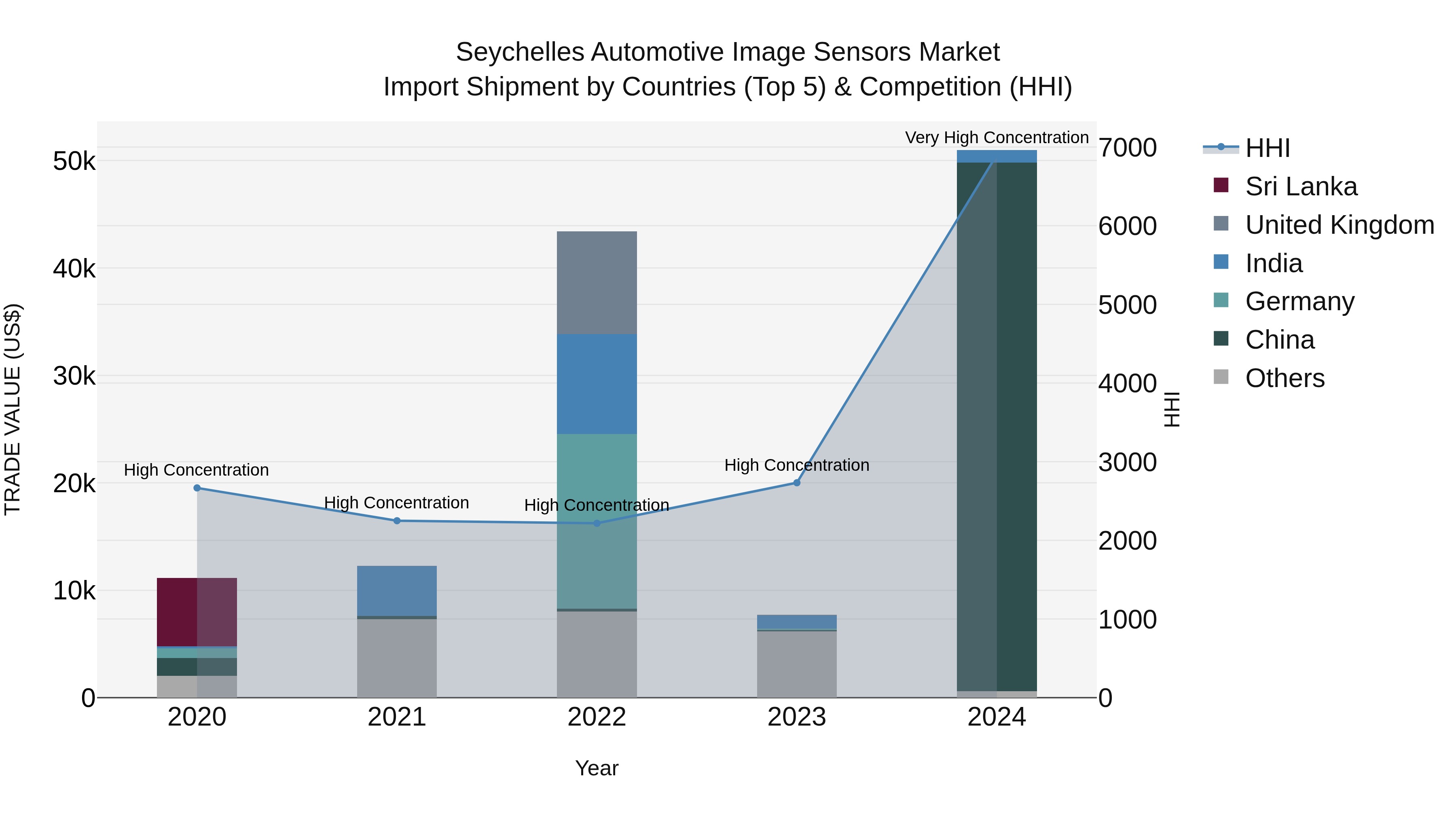Seychelles Automotive Image Sensors Market: Top 5 Importing Countries and Market Competition (HHI) Analysis