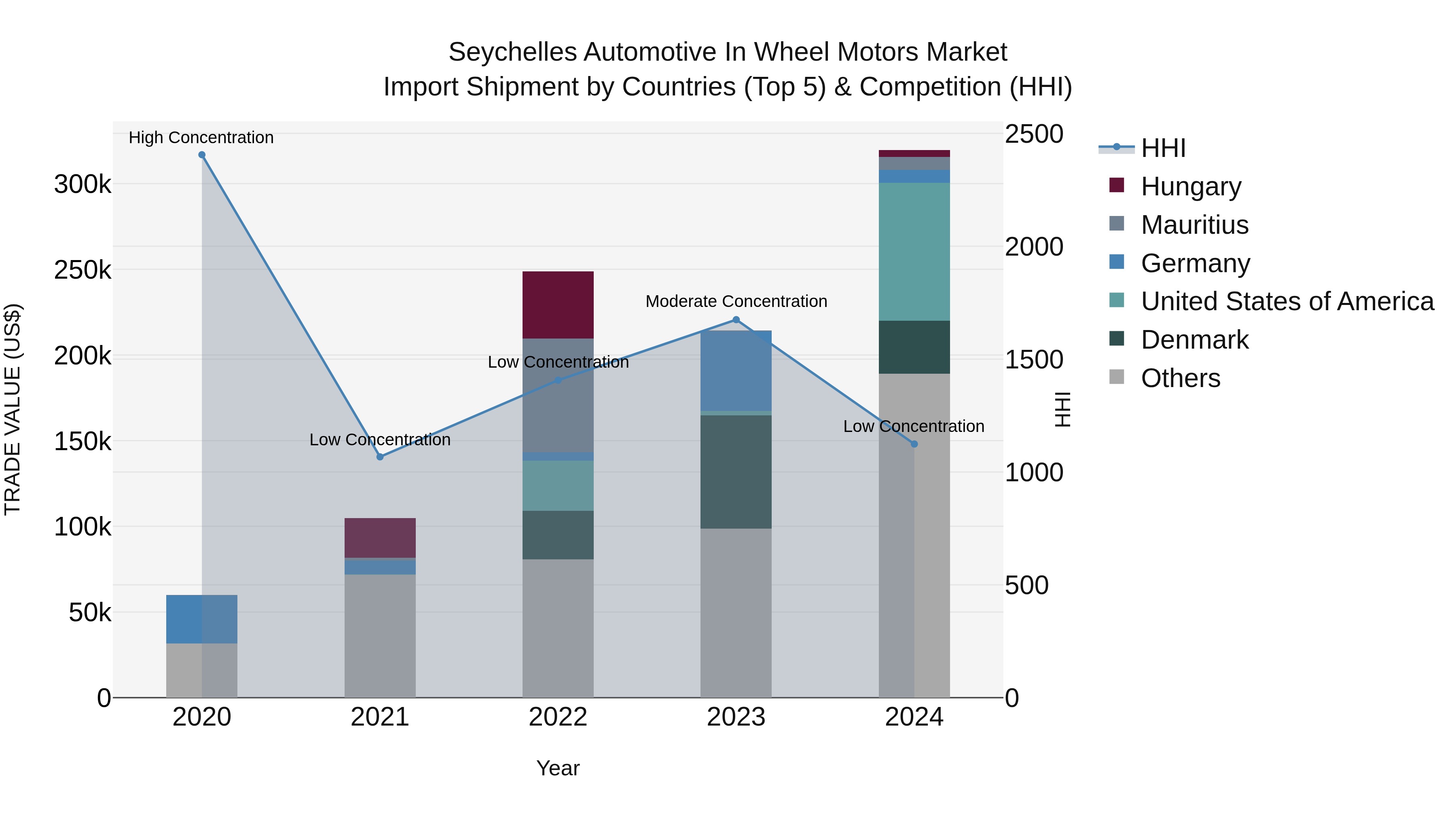 Seychelles Automotive in Wheel Motors Market: Top 5 Importing Countries and Market Competition (HHI) Analysis