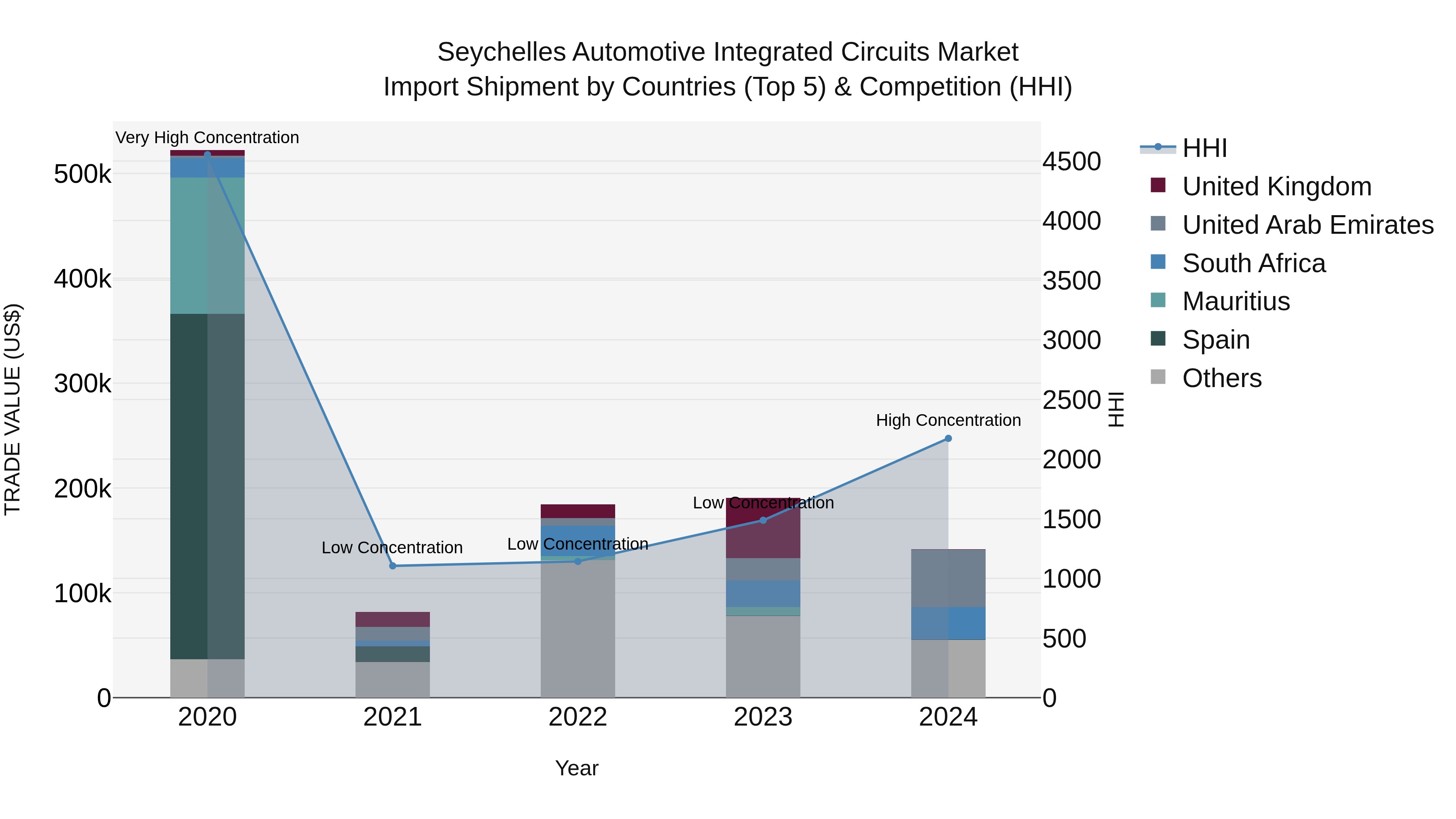 Seychelles Automotive Integrated Circuits Market: Top 5 Importing Countries and Market Competition (HHI) Analysis