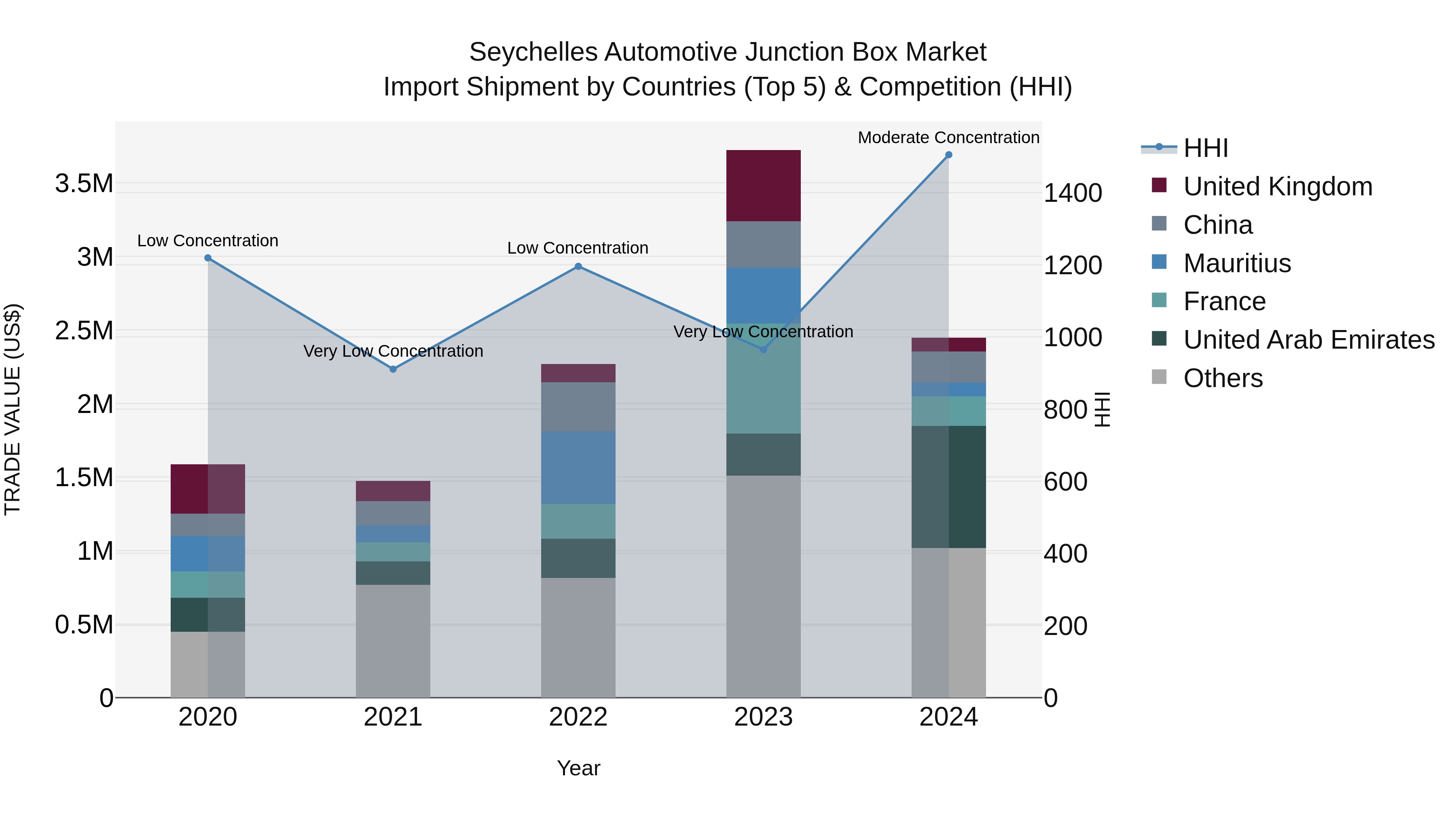 Seychelles Automotive Junction Box Market: Top 5 Importing Countries and Market Competition (HHI) Analysis