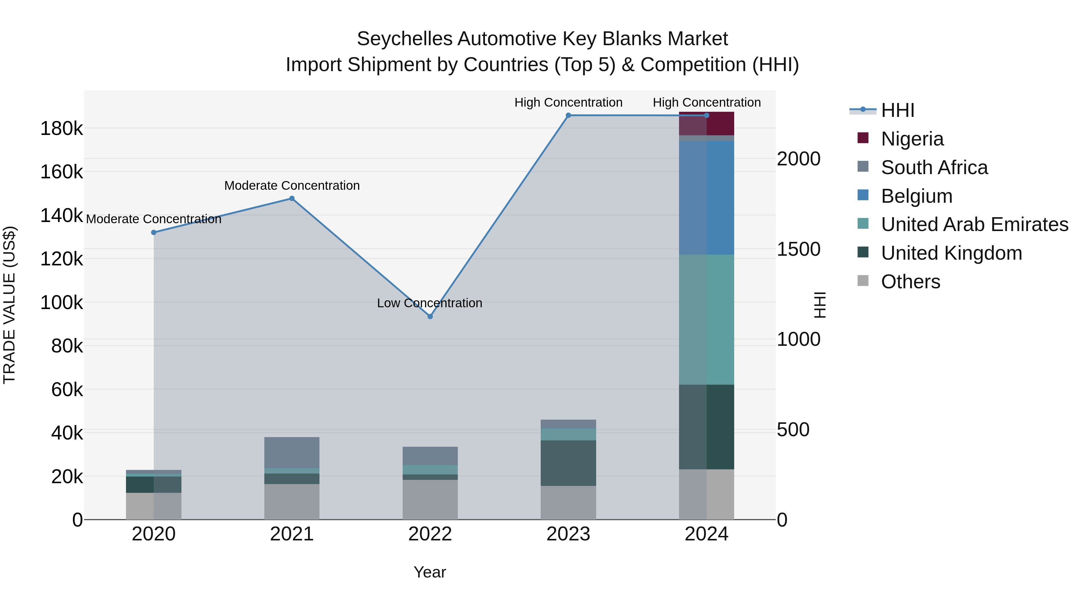 Seychelles Automotive Key Blanks Market: Top 5 Importing Countries and Market Competition (HHI) Analysis
