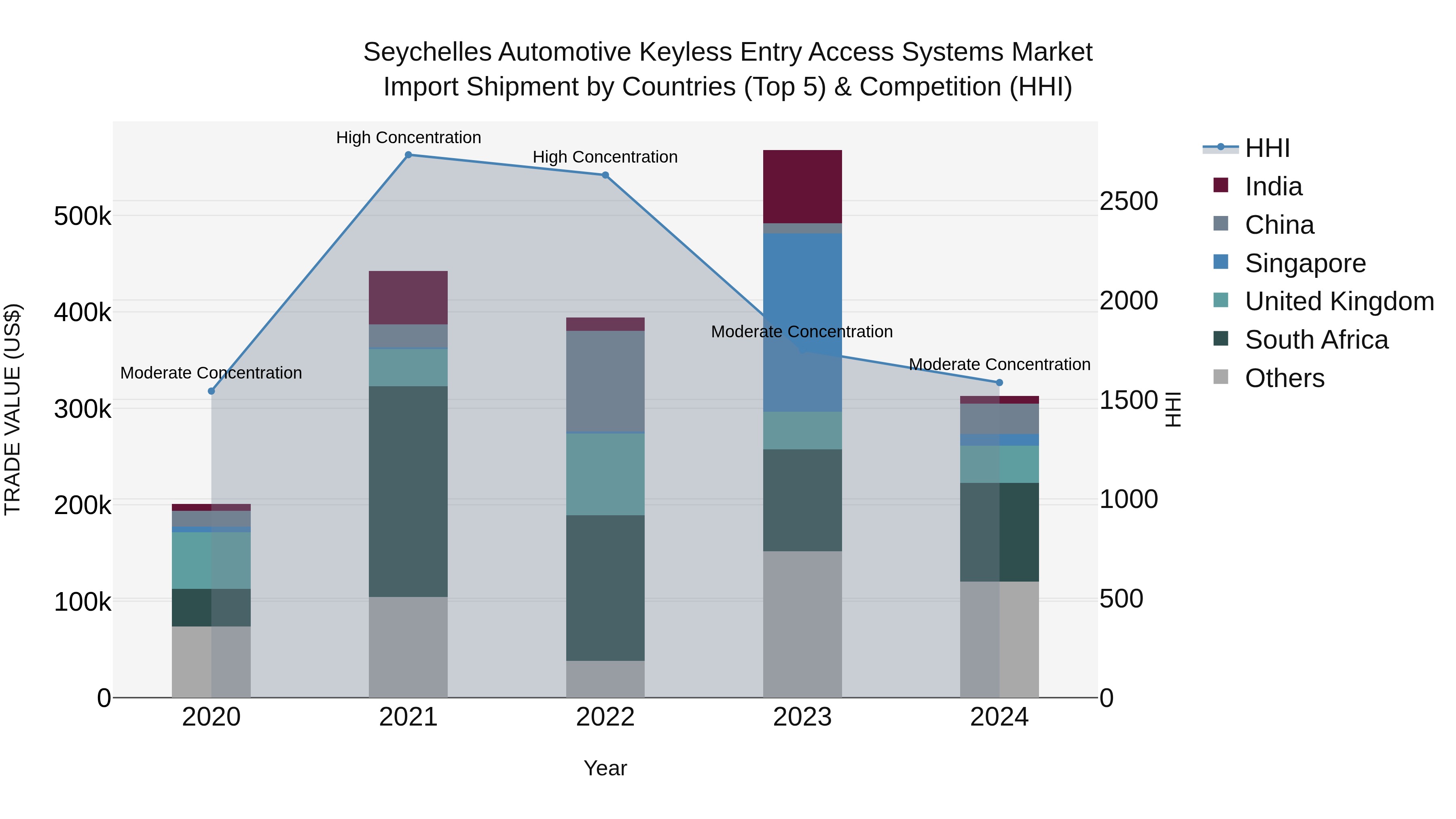 Seychelles Automotive Keyless Entry Access Systems Market: Top 5 Importing Countries and Market Competition (HHI) Analysis