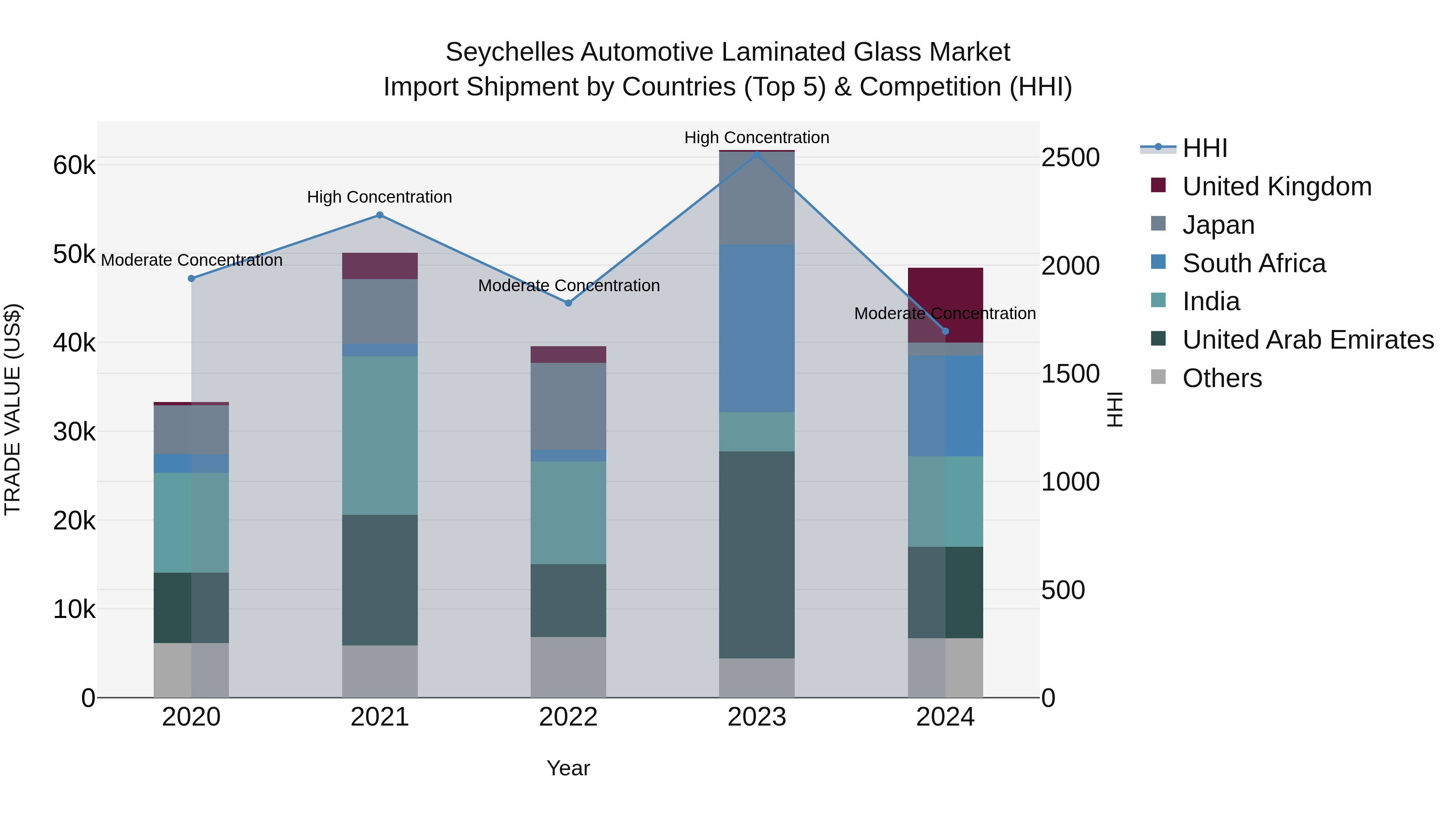 Seychelles Automotive Laminated Glass Market: Top 5 Importing Countries and Market Competition (HHI) Analysis