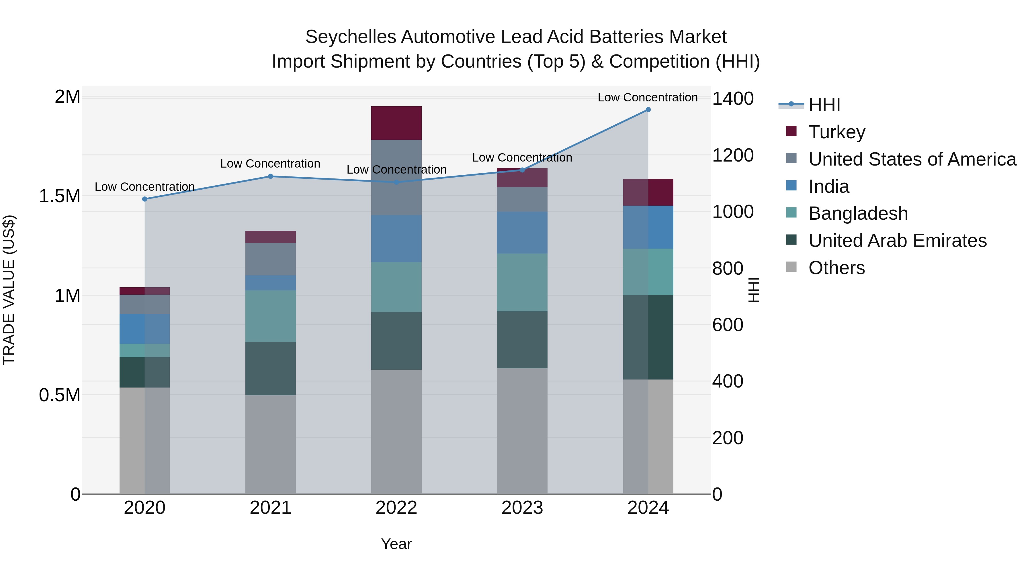 Seychelles Automotive Lead Acid Batteries Market: Top 5 Importing Countries and Market Competition (HHI) Analysis