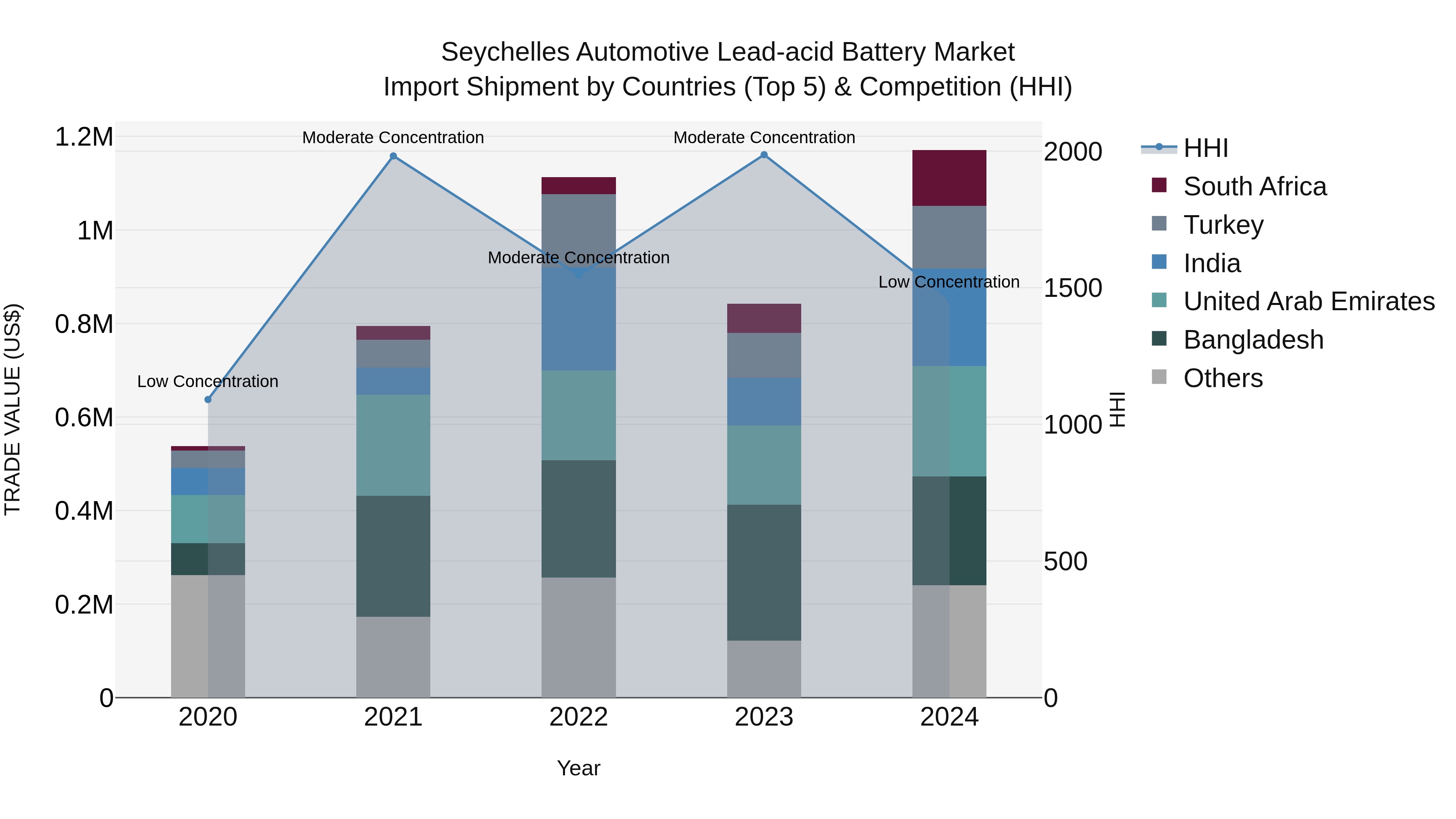 Seychelles Automotive Lead-acid Battery Market: Top 5 Importing Countries and Market Competition (HHI) Analysis