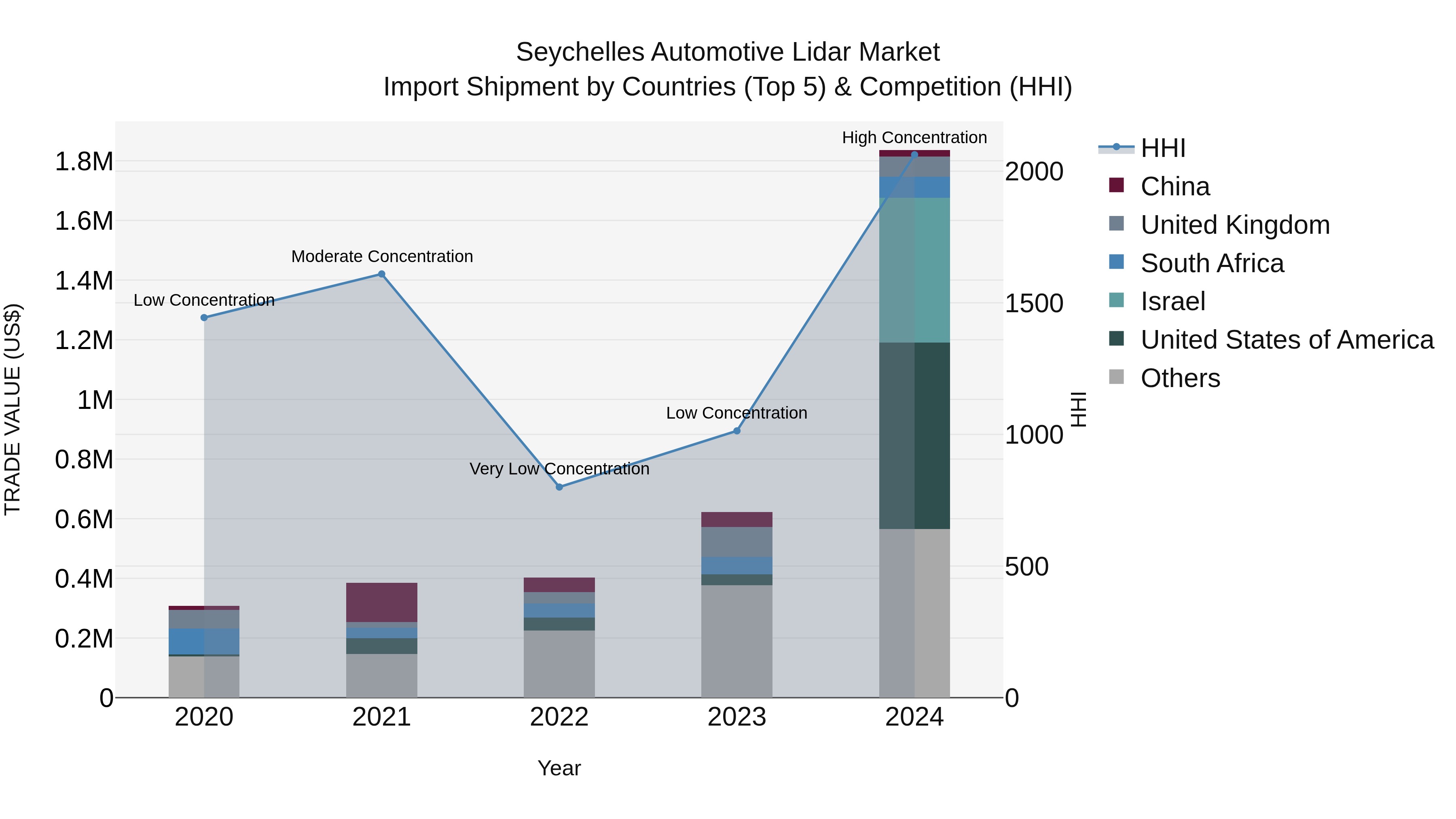 Seychelles Automotive Lidar Market: Top 5 Importing Countries and Market Competition (HHI) Analysis