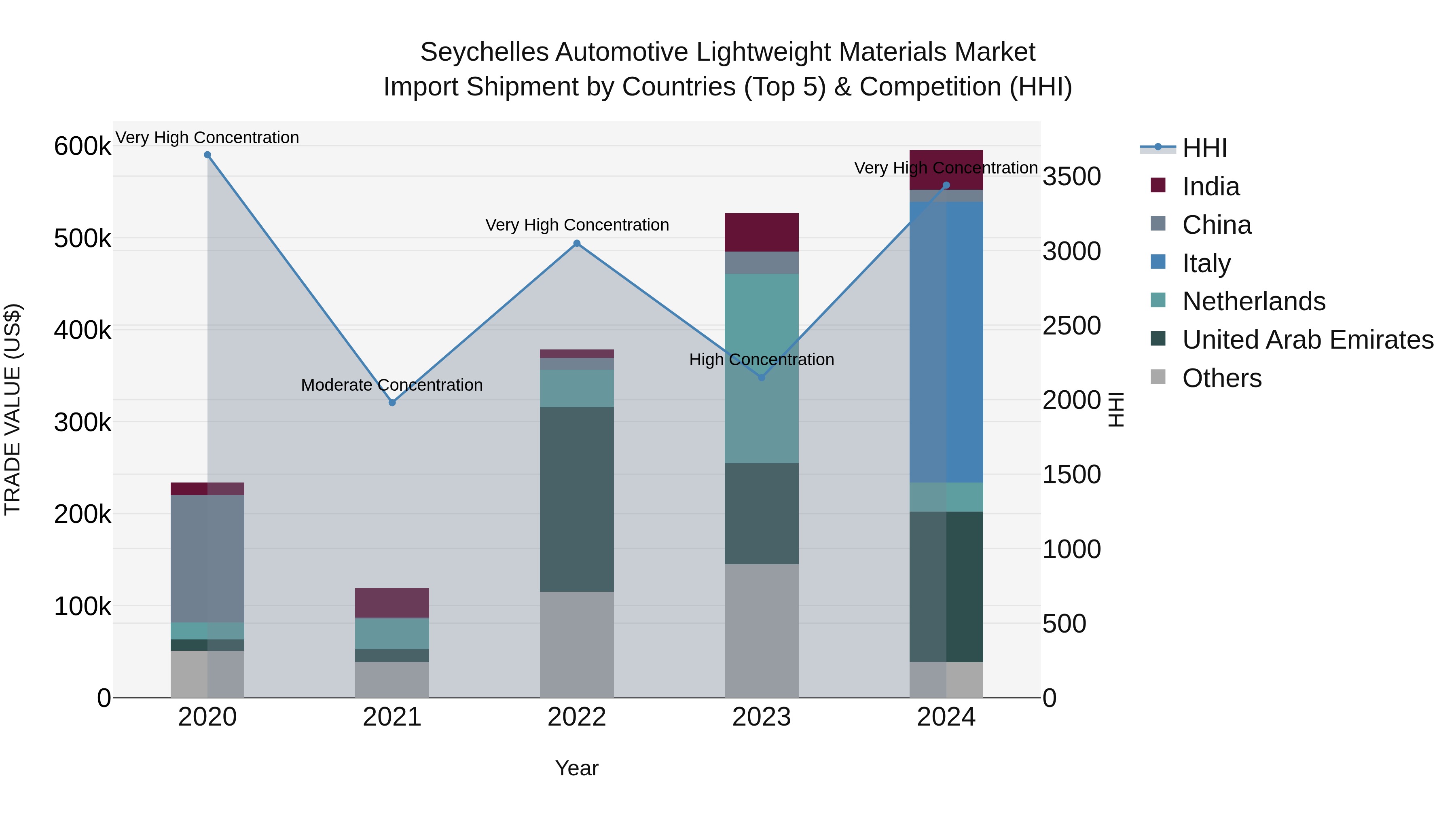 Seychelles Automotive Lightweight Materials Market: Top 5 Importing Countries and Market Competition (HHI) Analysis