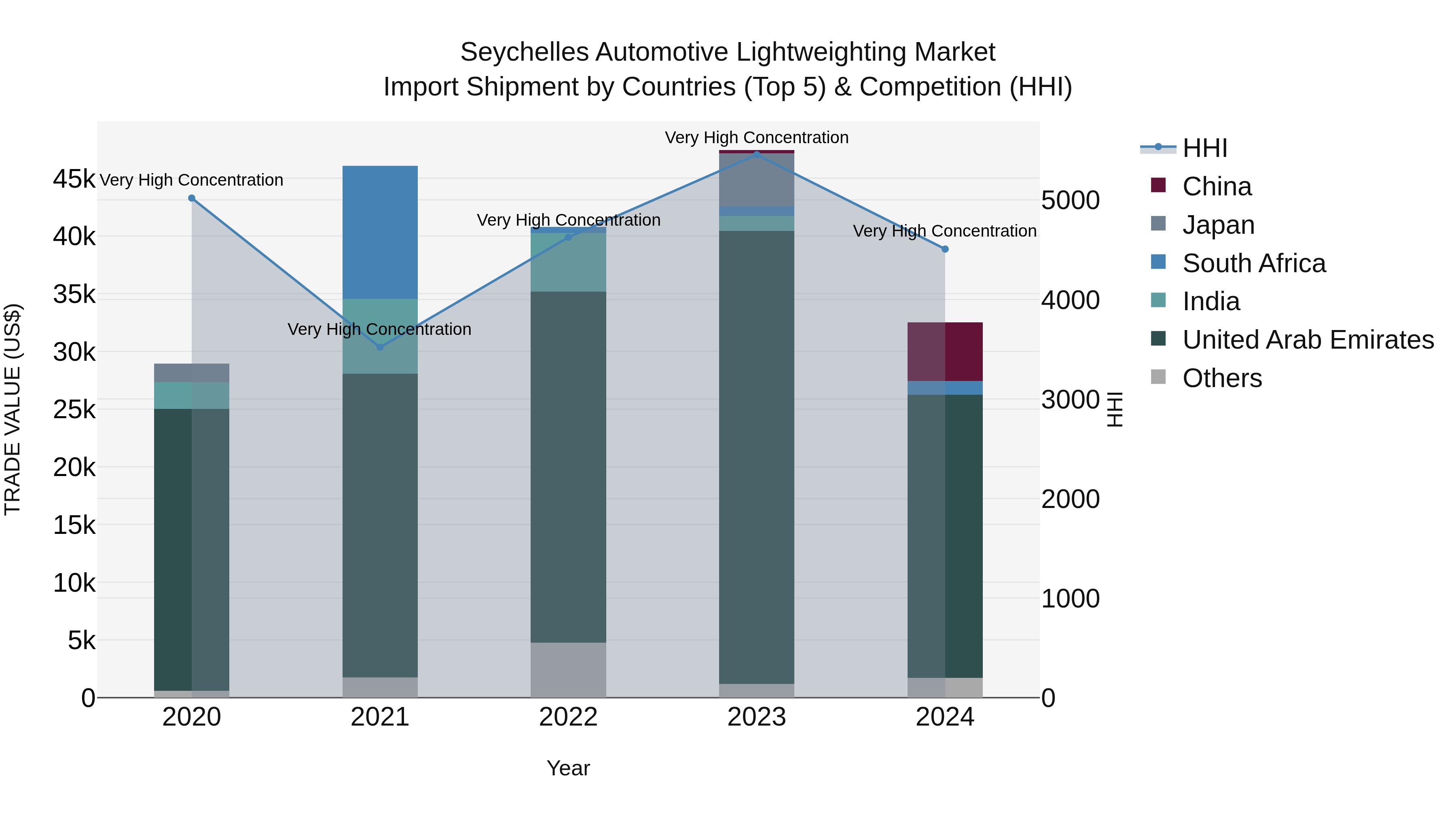 Seychelles Automotive Lightweighting Market: Top 5 Importing Countries and Market Competition (HHI) Analysis
