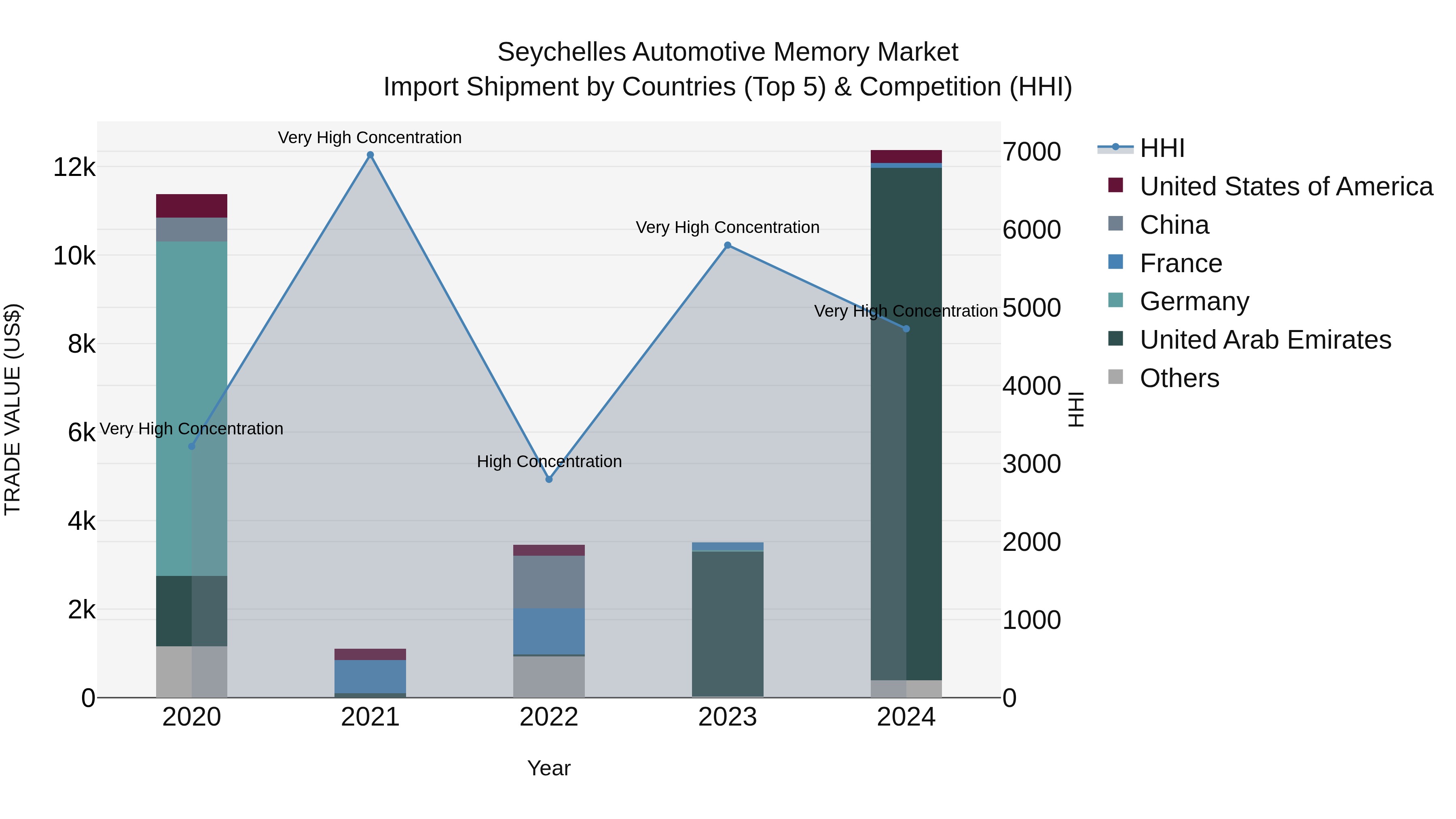 Seychelles Automotive Memory Market: Top 5 Importing Countries and Market Competition (HHI) Analysis
