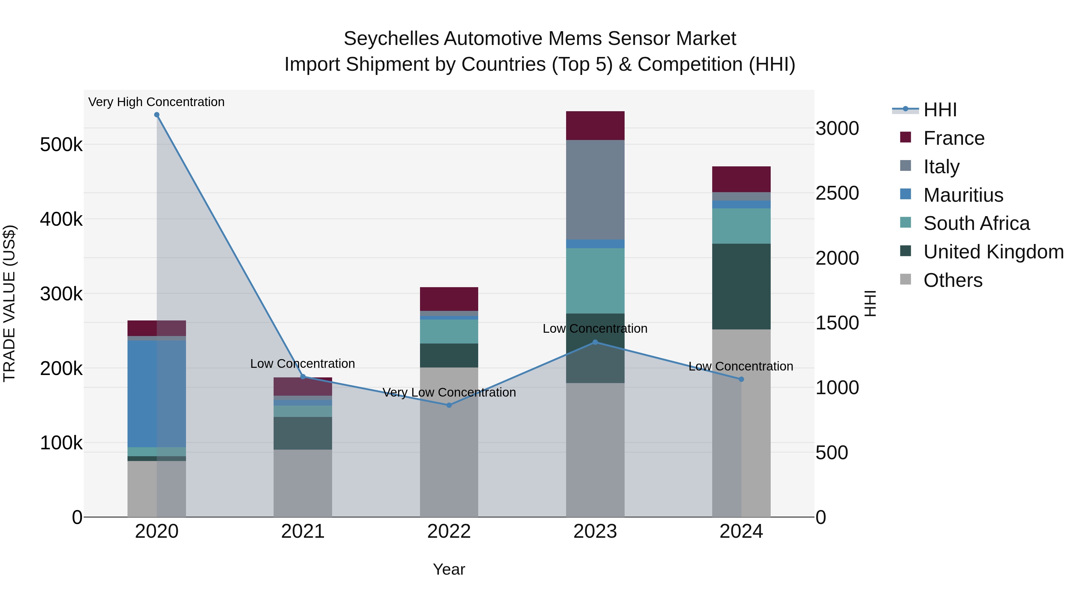 Seychelles Automotive Mems Sensor Market: Top 5 Importing Countries and Market Competition (HHI) Analysis