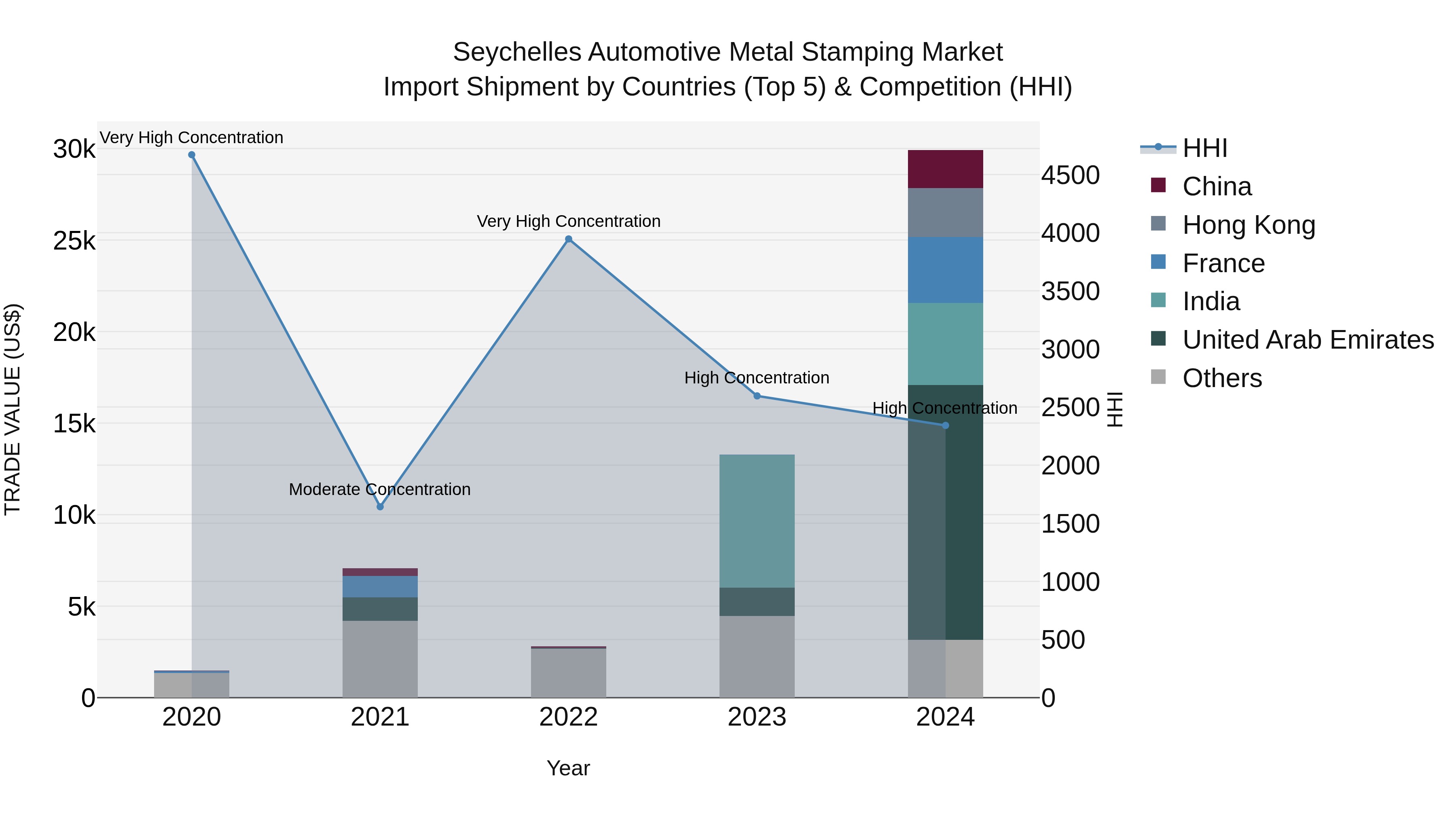Seychelles Automotive Metal Stamping Market: Top 5 Importing Countries and Market Competition (HHI) Analysis