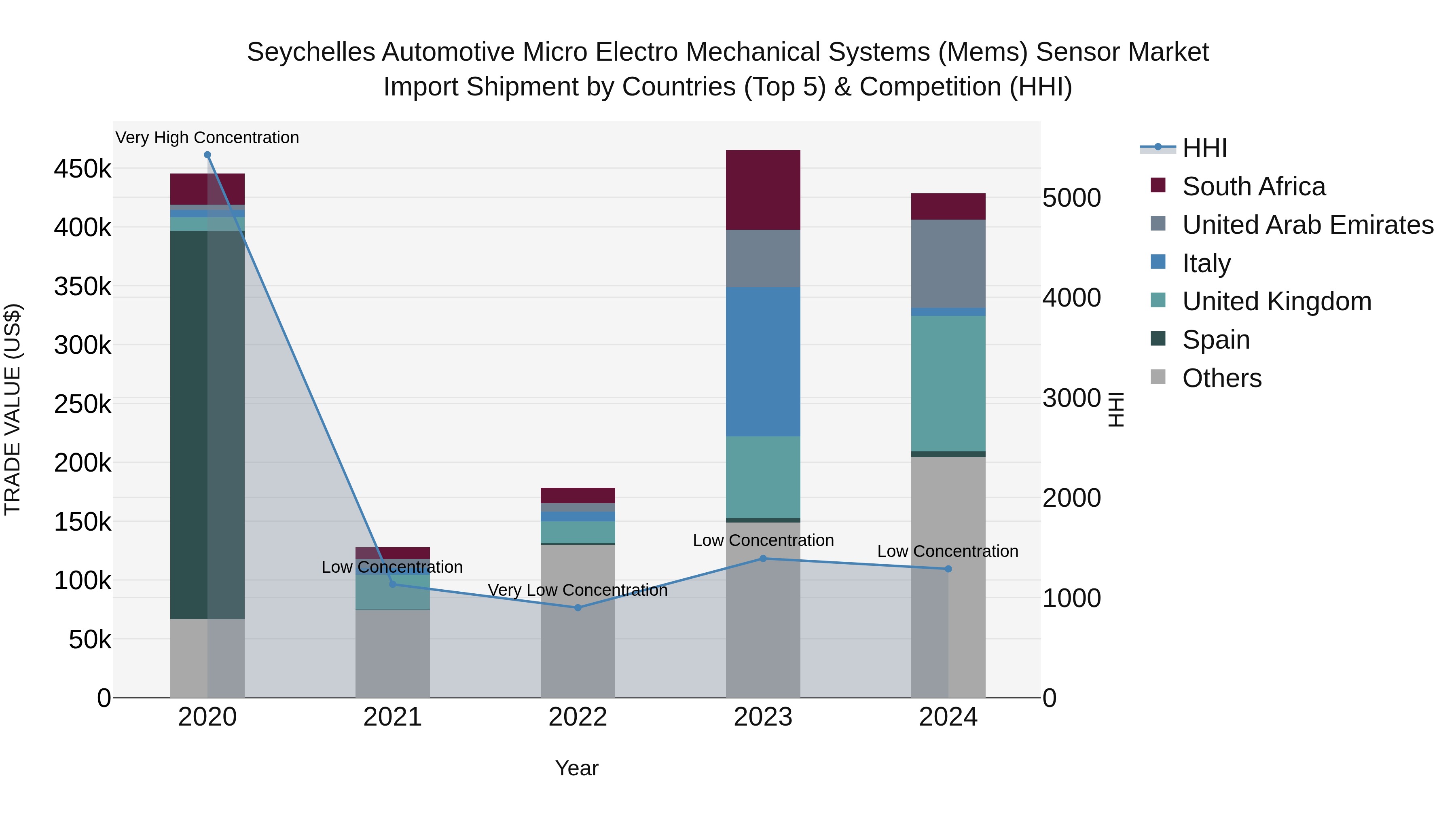 Seychelles Automotive Micro Electro Mechanical Systems (Mems) Sensor Market: Top 5 Importing Countries and Market Competition (HHI) Analysis