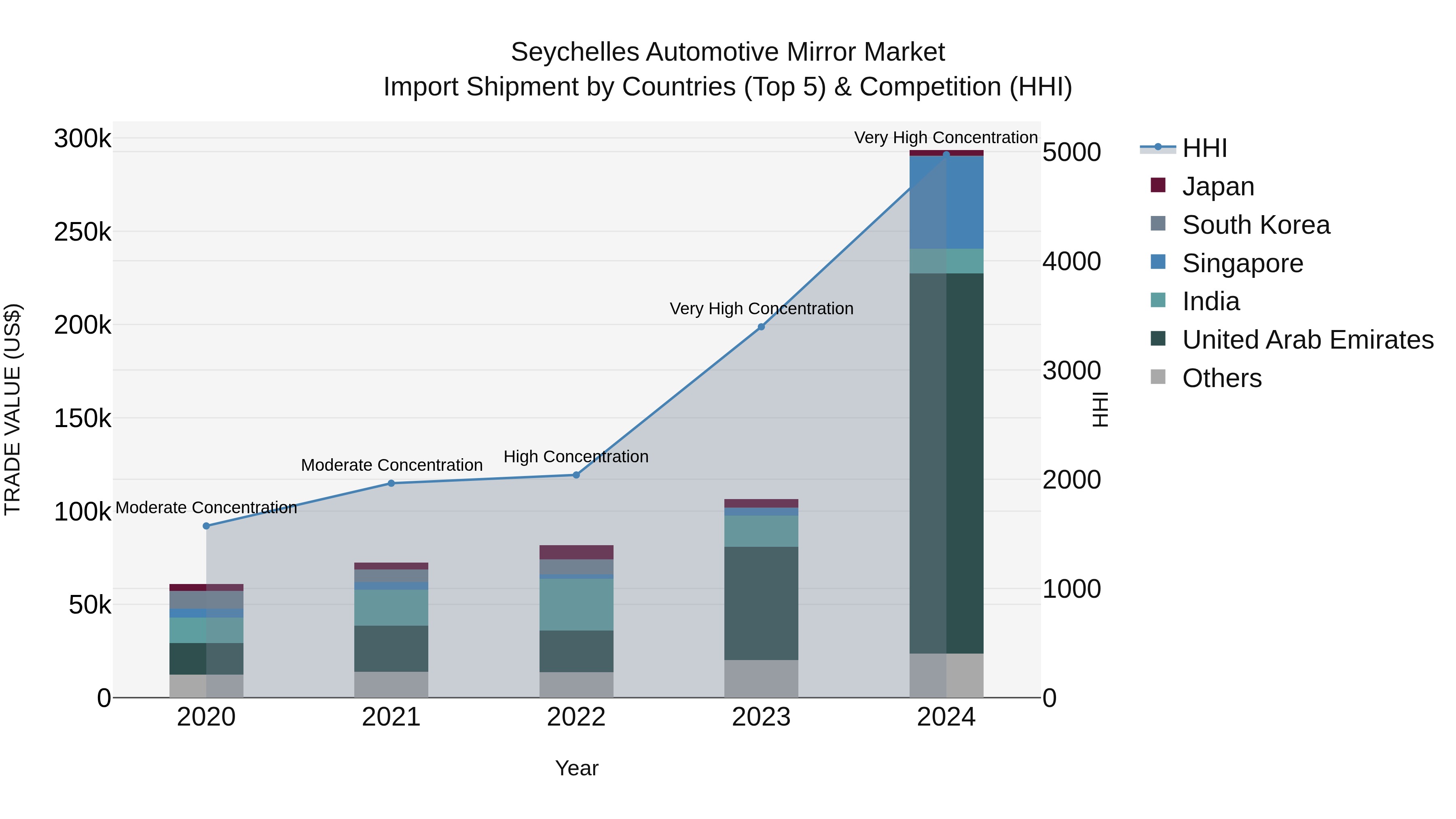 Seychelles Automotive Mirror Market: Top 5 Importing Countries and Market Competition (HHI) Analysis