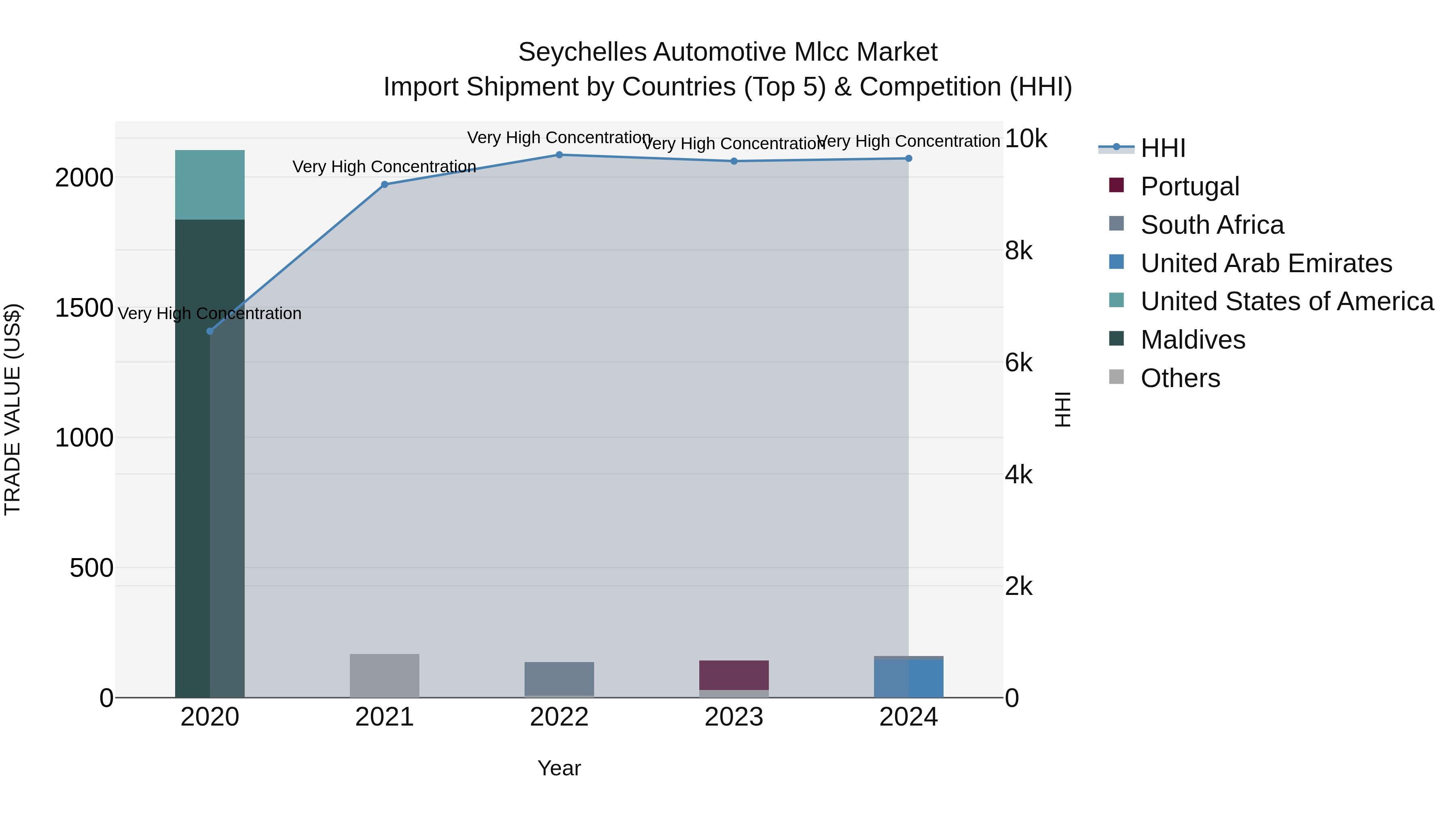 Seychelles Automotive Mlcc Market: Top 5 Importing Countries and Market Competition (HHI) Analysis