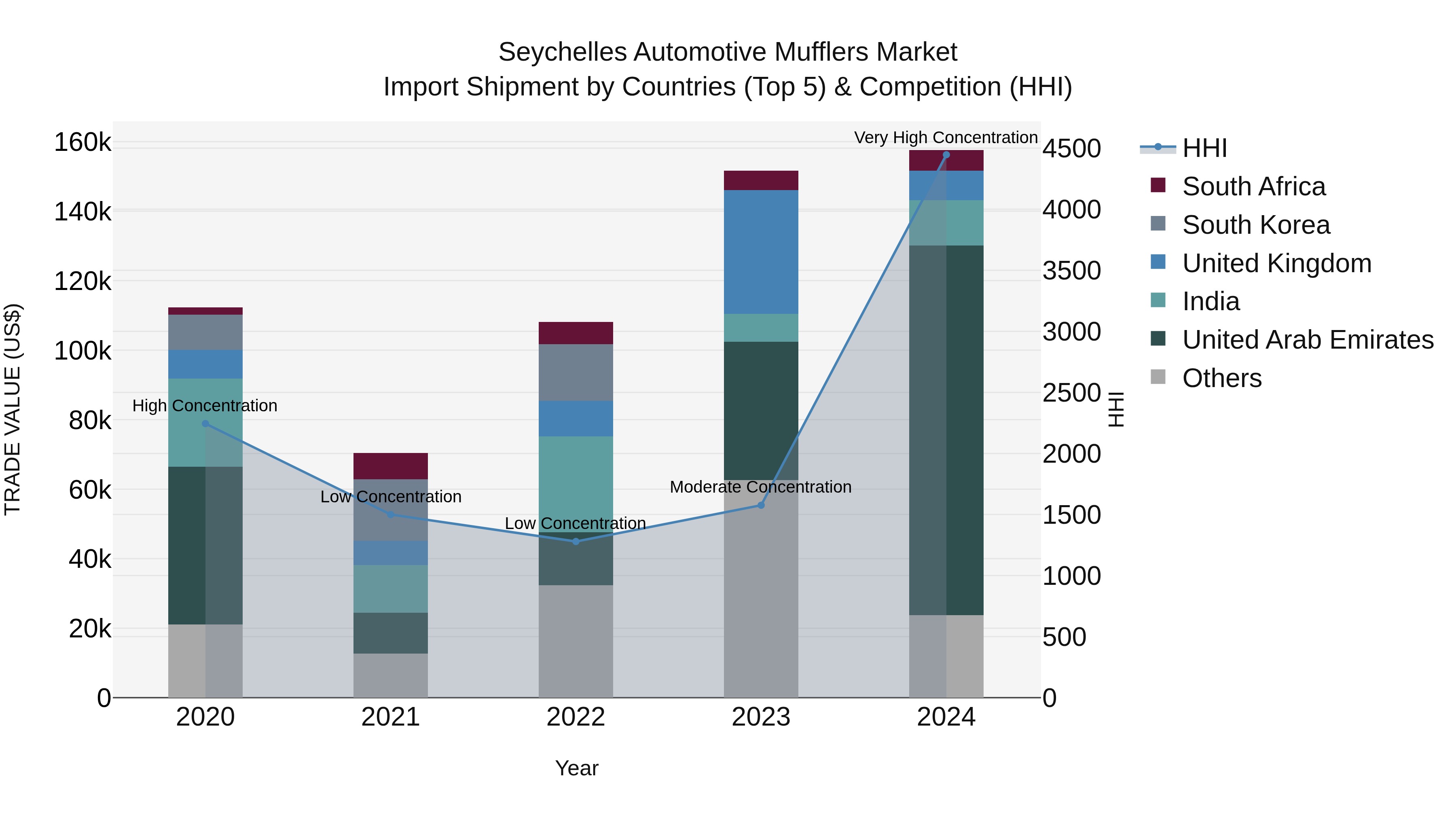Seychelles Automotive Mufflers Market: Top 5 Importing Countries and Market Competition (HHI) Analysis