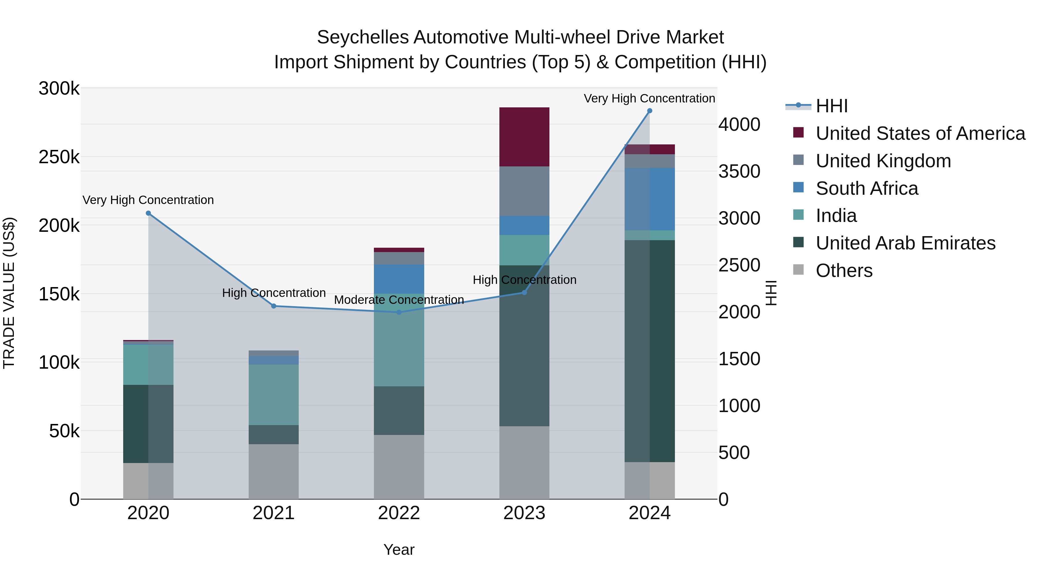 Seychelles Automotive Multi-wheel Drive Market: Top 5 Importing Countries and Market Competition (HHI) Analysis