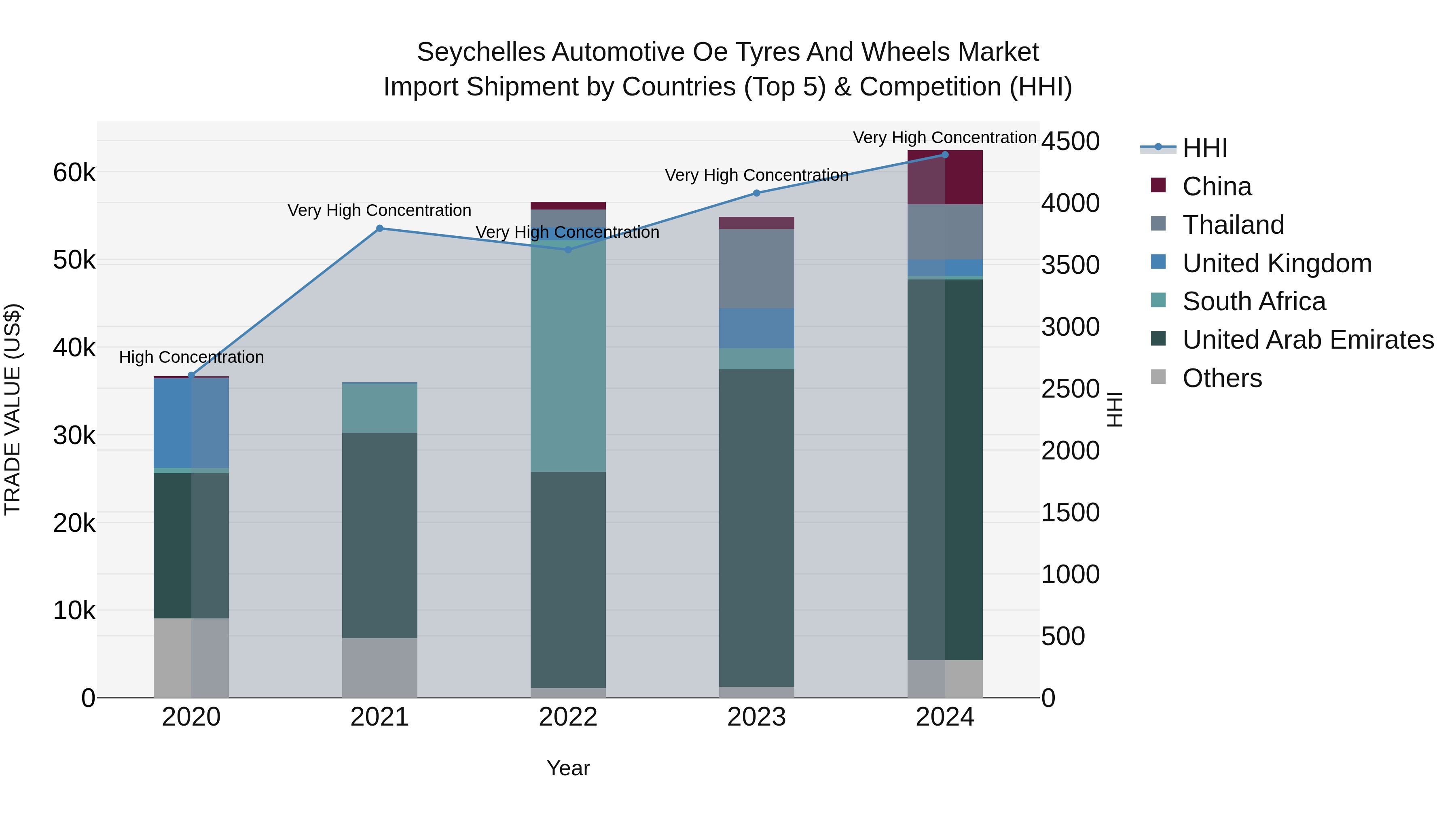 Seychelles Automotive Oe Tyres and Wheels Market: Top 5 Importing Countries and Market Competition (HHI) Analysis