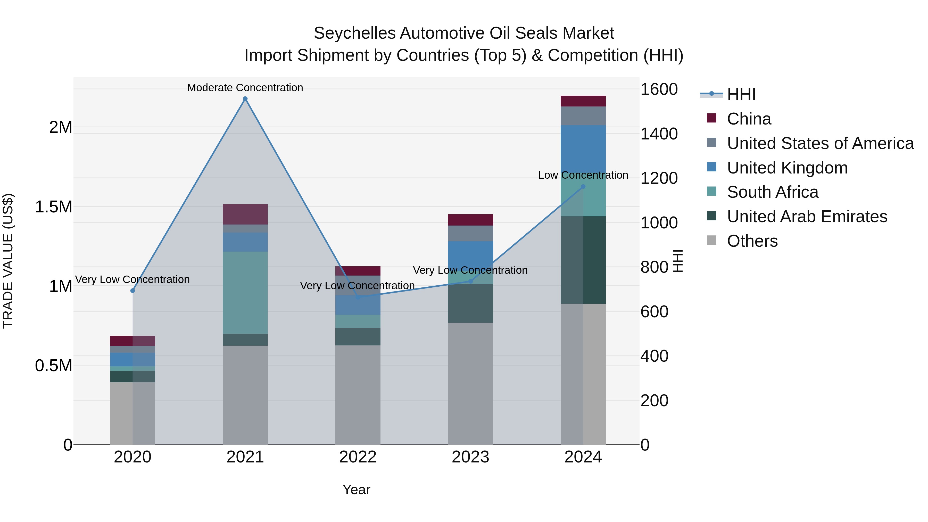 Seychelles Automotive Oil Seals Market: Top 5 Importing Countries and Market Competition (HHI) Analysis