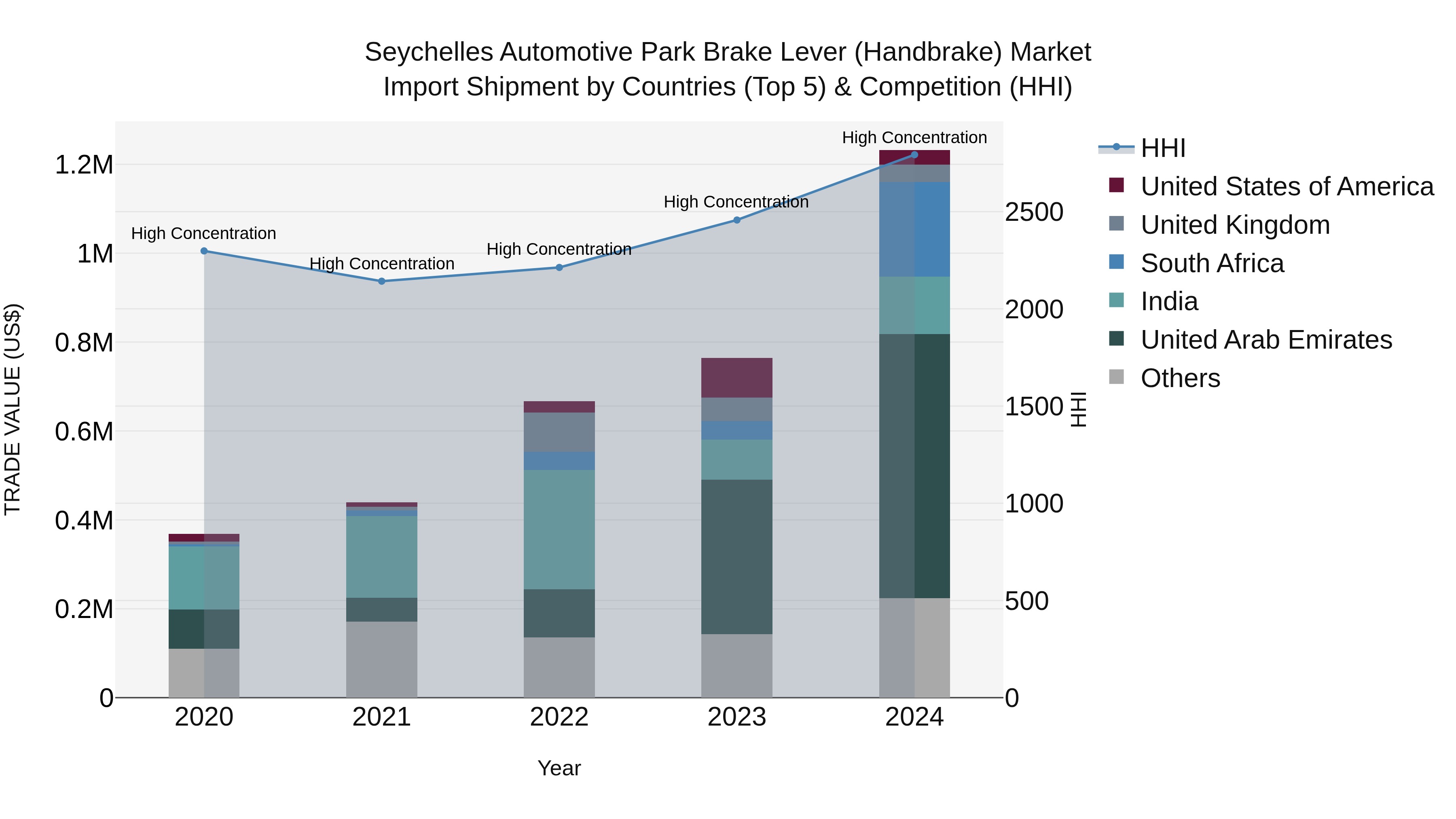 Seychelles Automotive Park Brake Lever (Handbrake) Market: Top 5 Importing Countries and Market Competition (HHI) Analysis