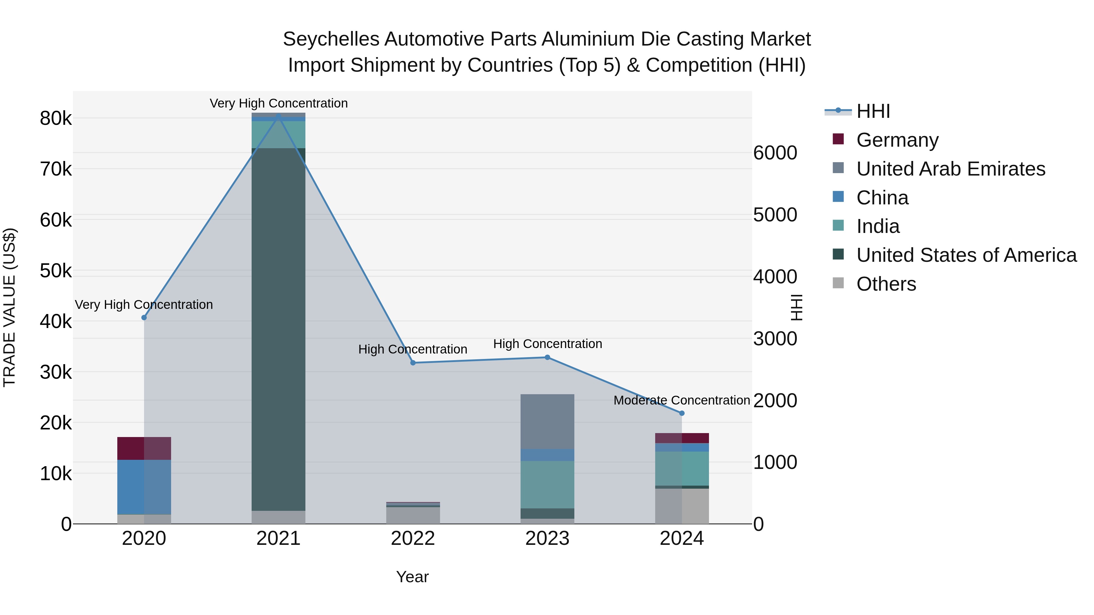 Seychelles Automotive Parts Aluminium Die Casting Market: Top 5 Importing Countries and Market Competition (HHI) Analysis