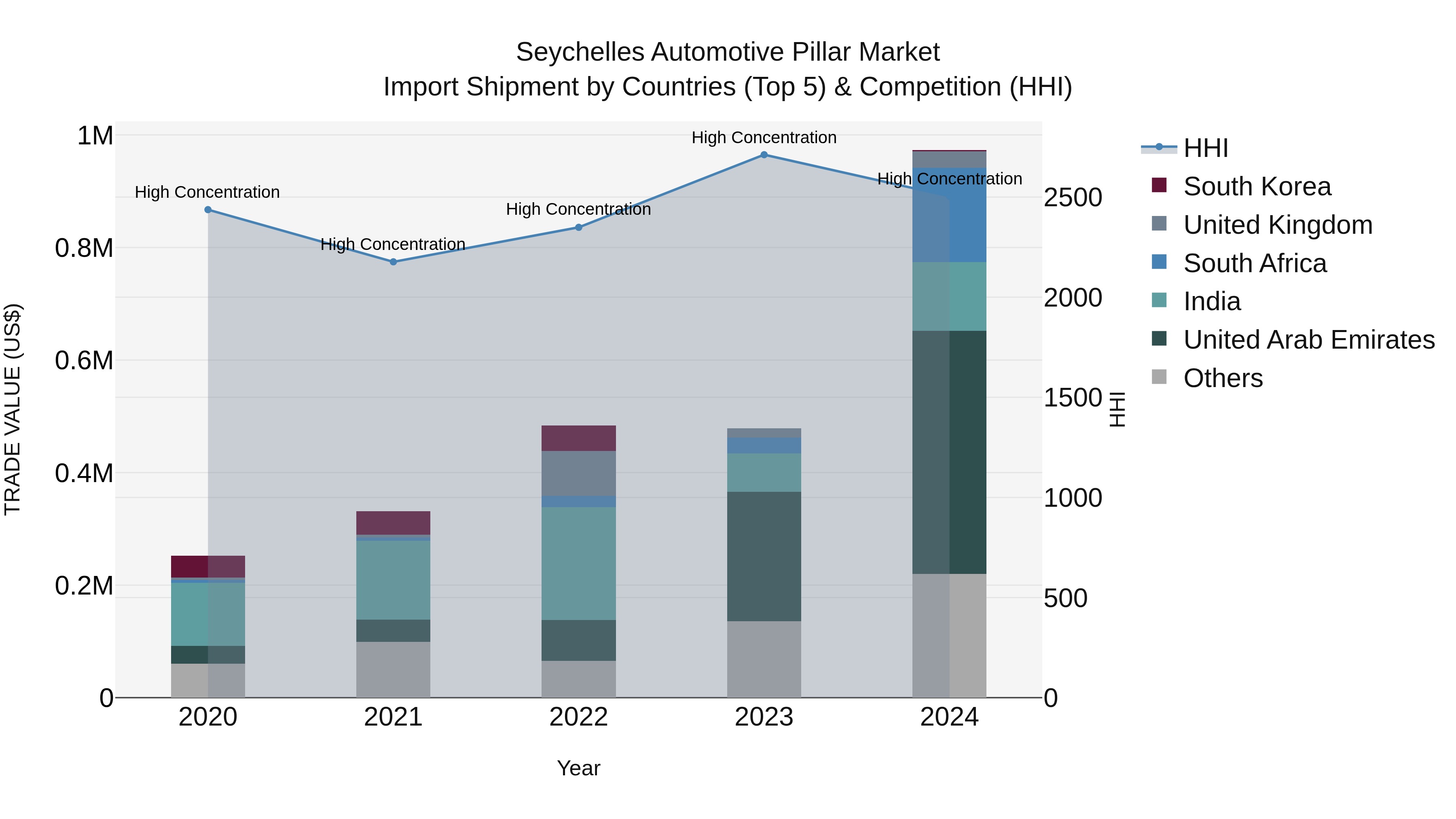 Seychelles Automotive Pillar Market: Top 5 Importing Countries and Market Competition (HHI) Analysis